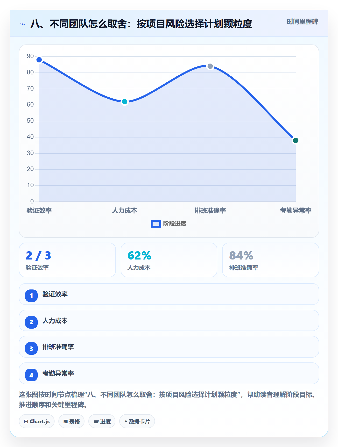 八、不同团队怎么取舍:按项目风险选择计划颗粒度