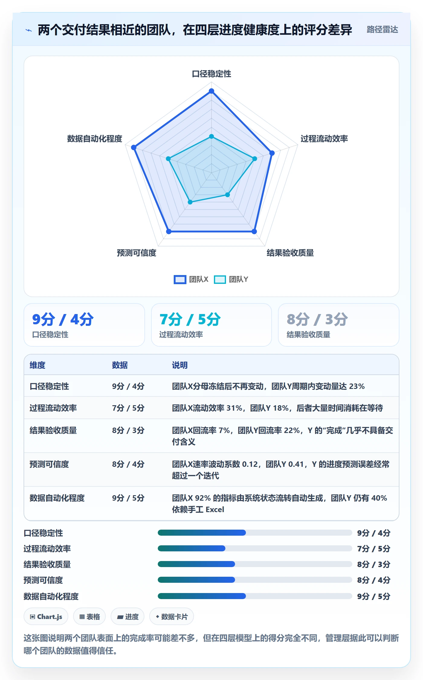 完成率最佳实践:管理层进度管理数据分析,常见问题