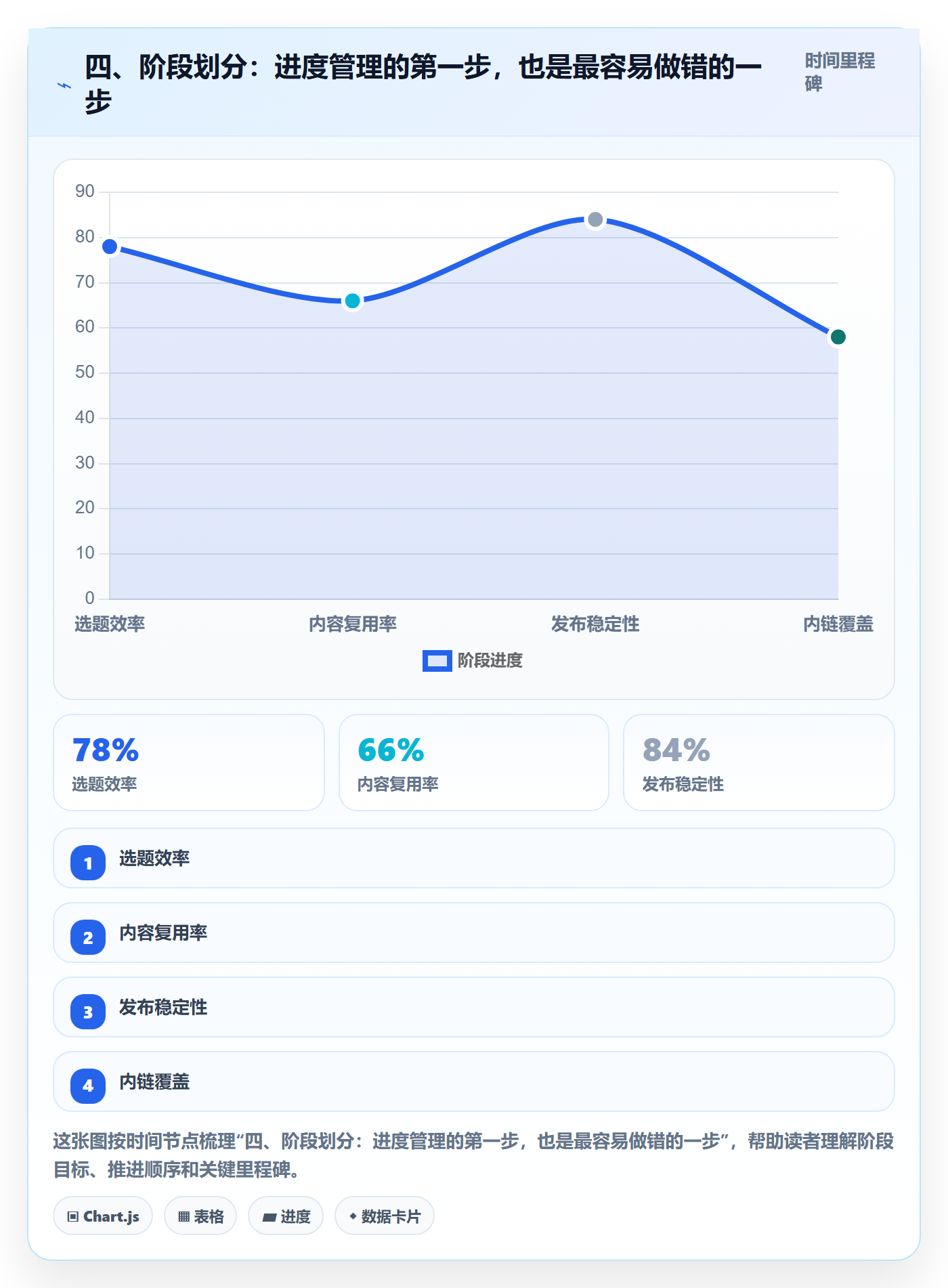 四、阶段划分:进度管理的第一步,也是最容易做错的一步
