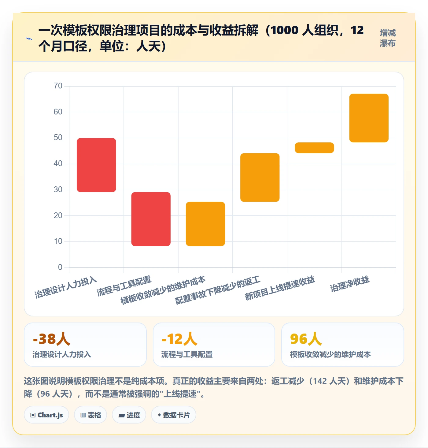 模板权限最佳实践:实施团队项目模板风险控制,常见问题