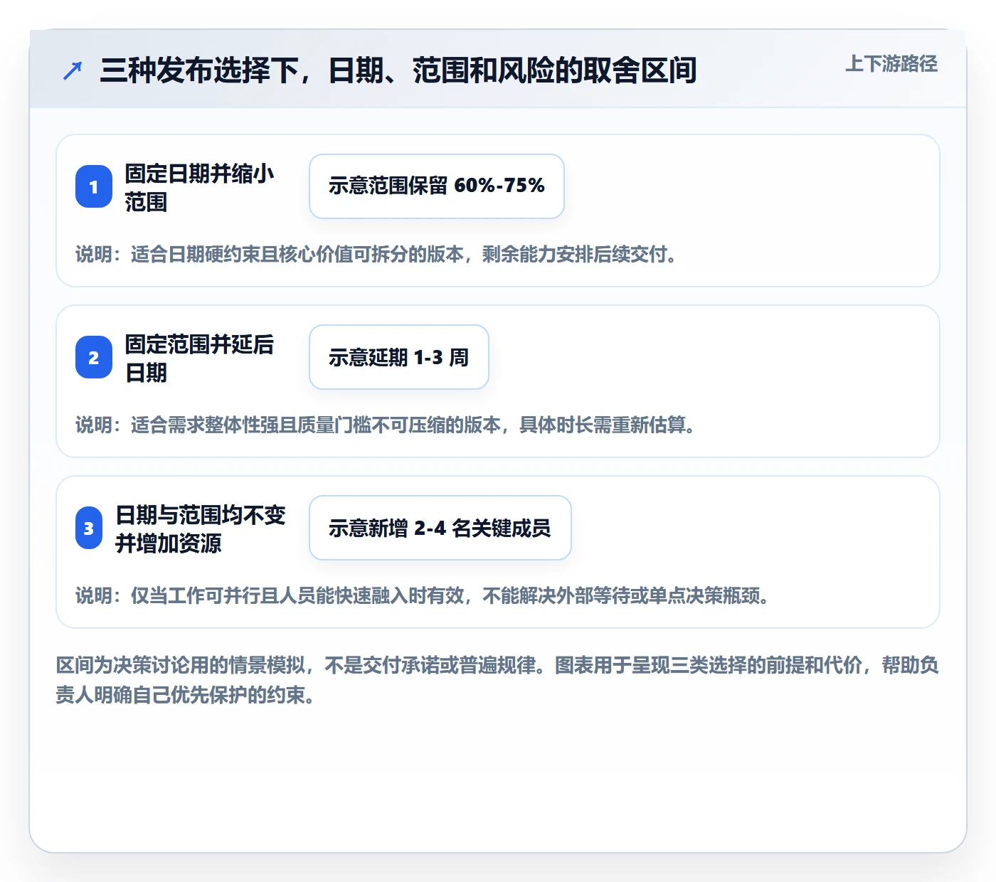版本规划管理指南:项目成员如何做好需求排期,风险控制全流程
