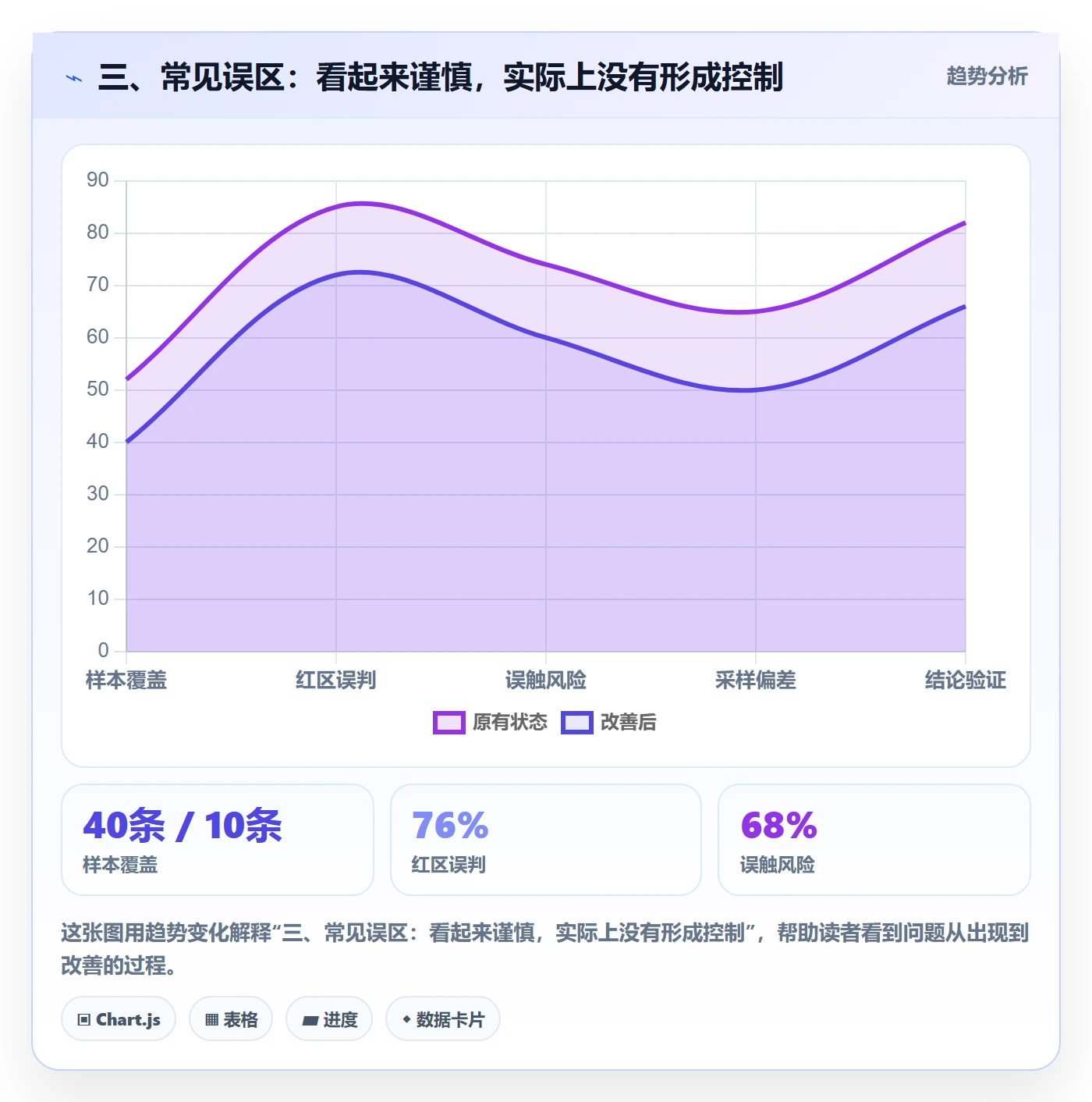 三、常见误区:看起来谨慎,实际上没有形成控制