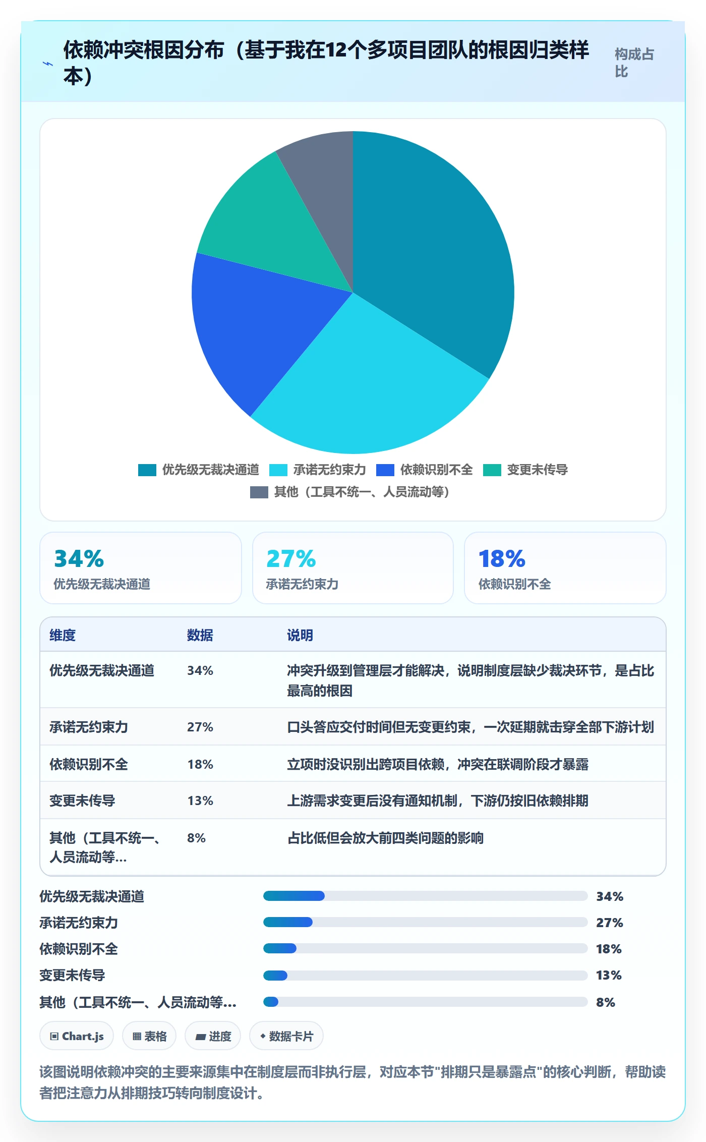 依赖冲突最佳实践：PMO任务依赖制度设计，常见问题