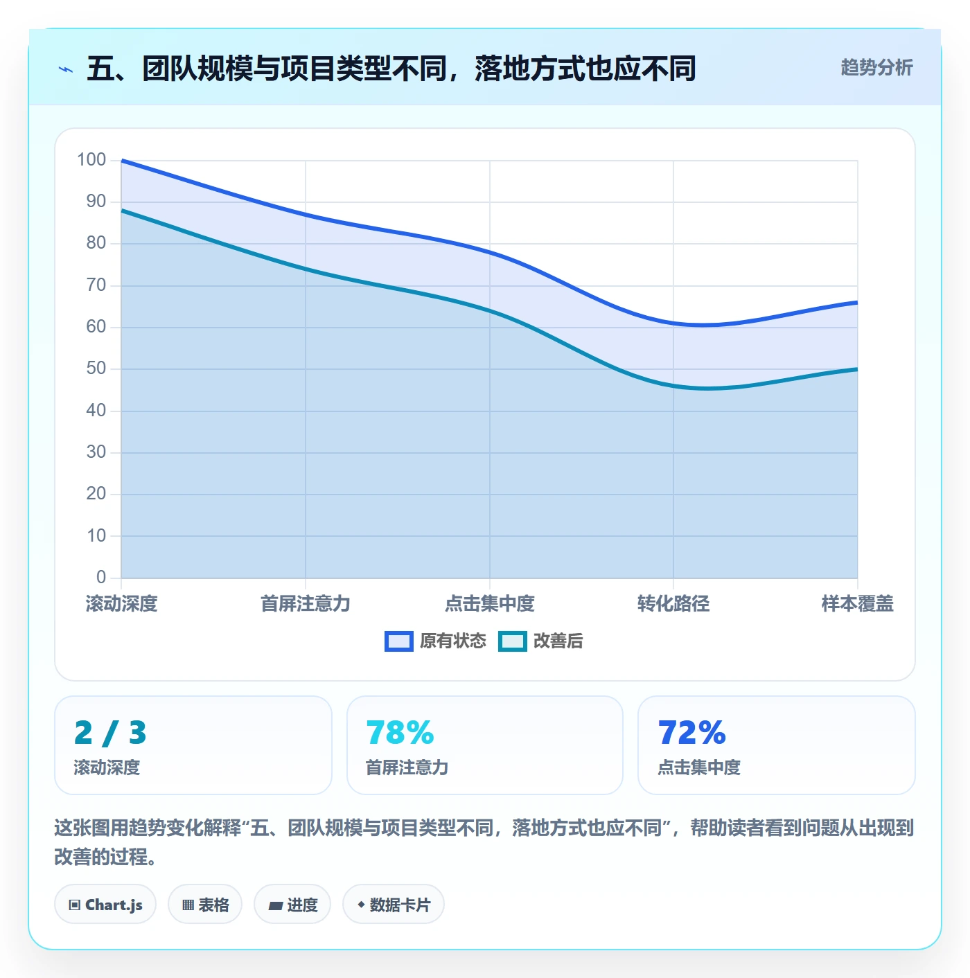 五、团队规模与项目类型不同,落地方式也应不同
