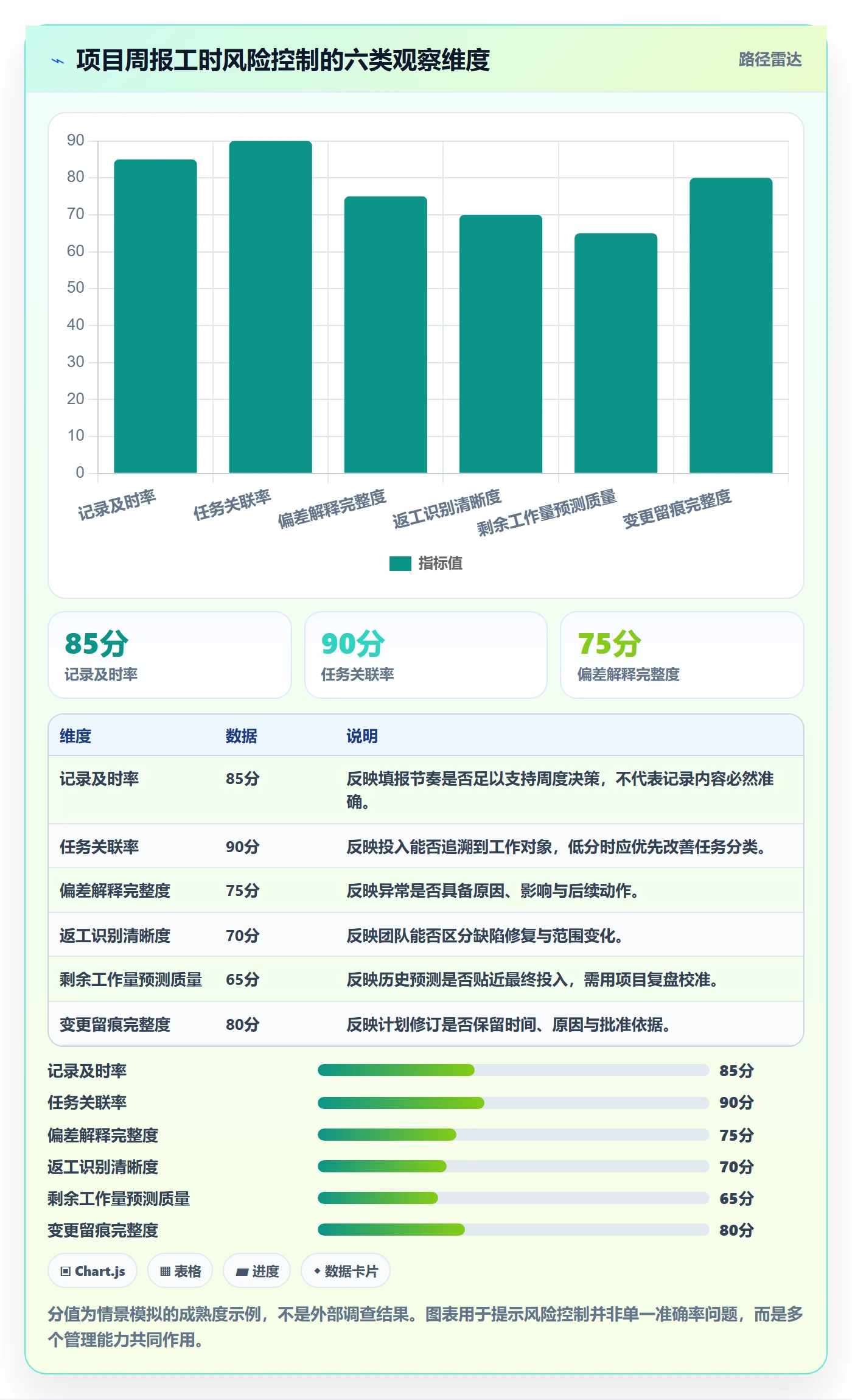 周报工时流程与规范:项目经理工时表风险控制关键指标