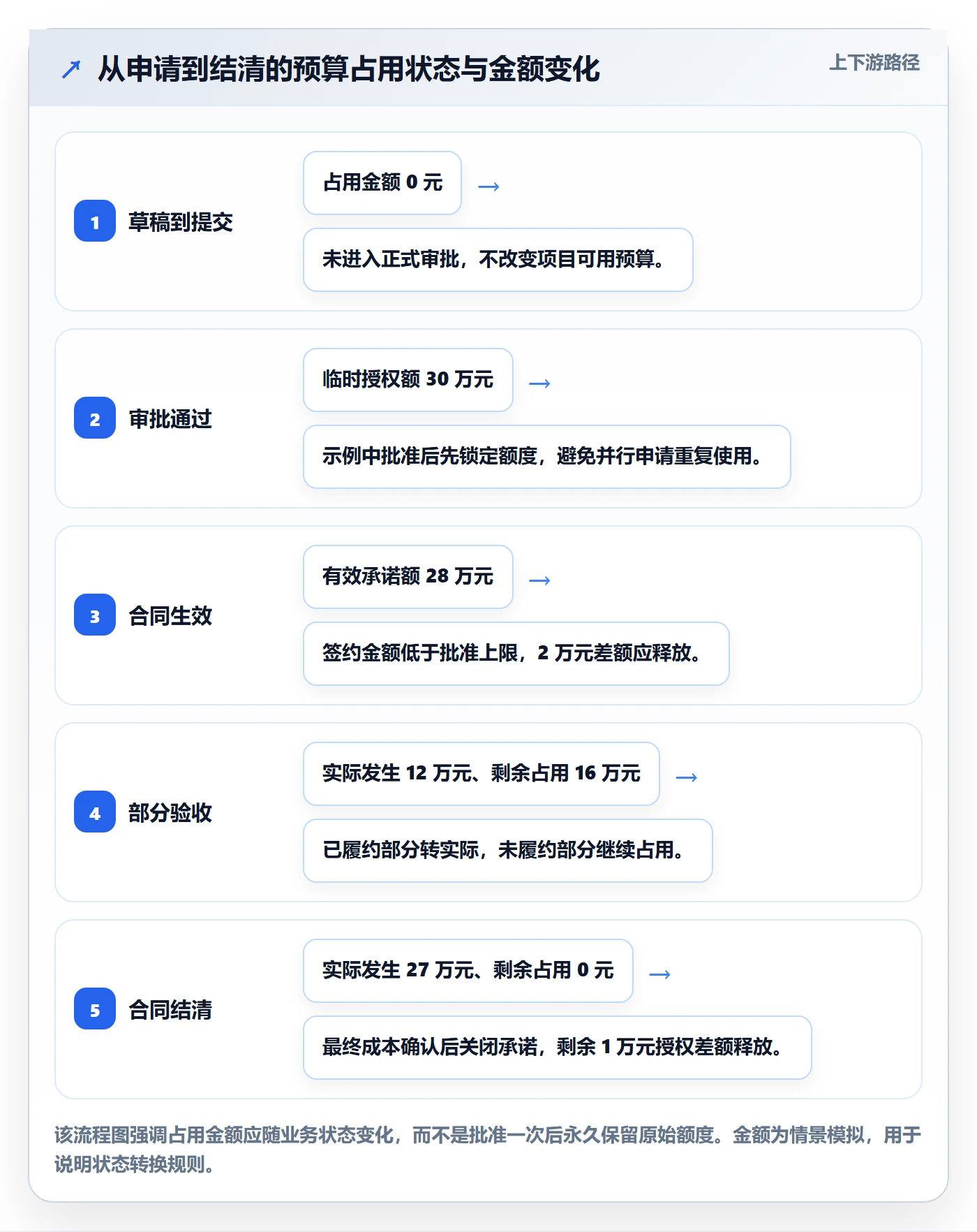预算管理预算占用全流程：项目经理制度设计与一文讲清
