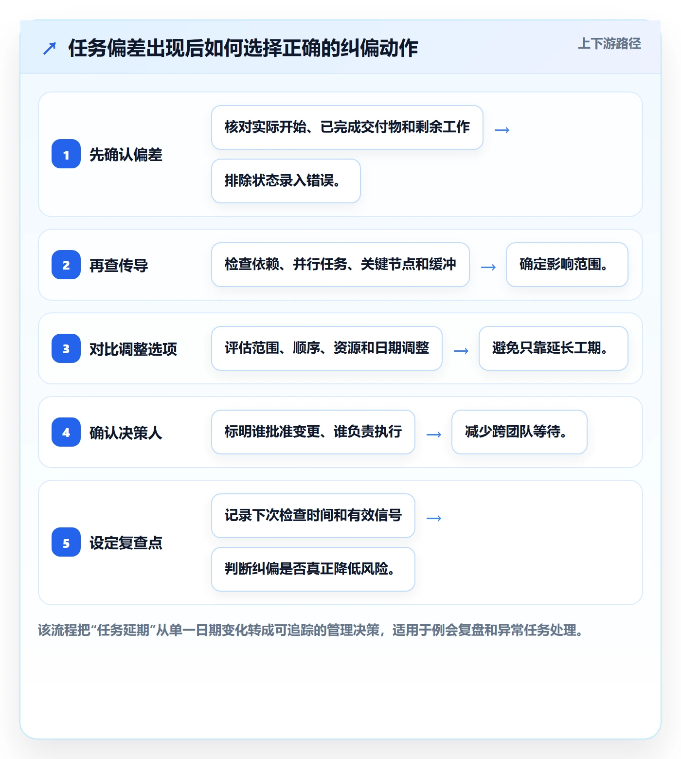 实际时间最佳实践:实施团队甘特图实操方法,常见问题