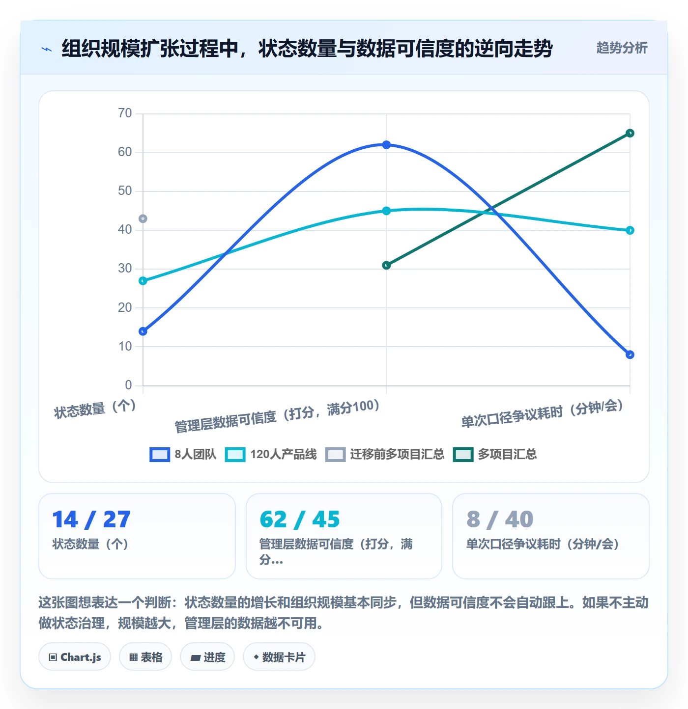 状态怎么做？管理层数据分析：任务属性从0到1