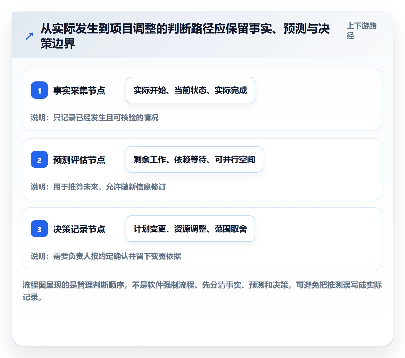 甘特图实际时间教程:项目成员最佳实践,避坑指南