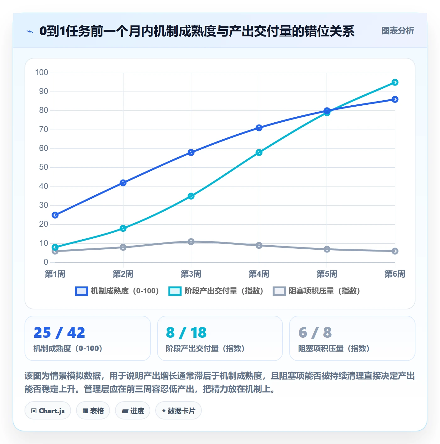 开始怎么做?管理层最佳实践:任务执行从0到1