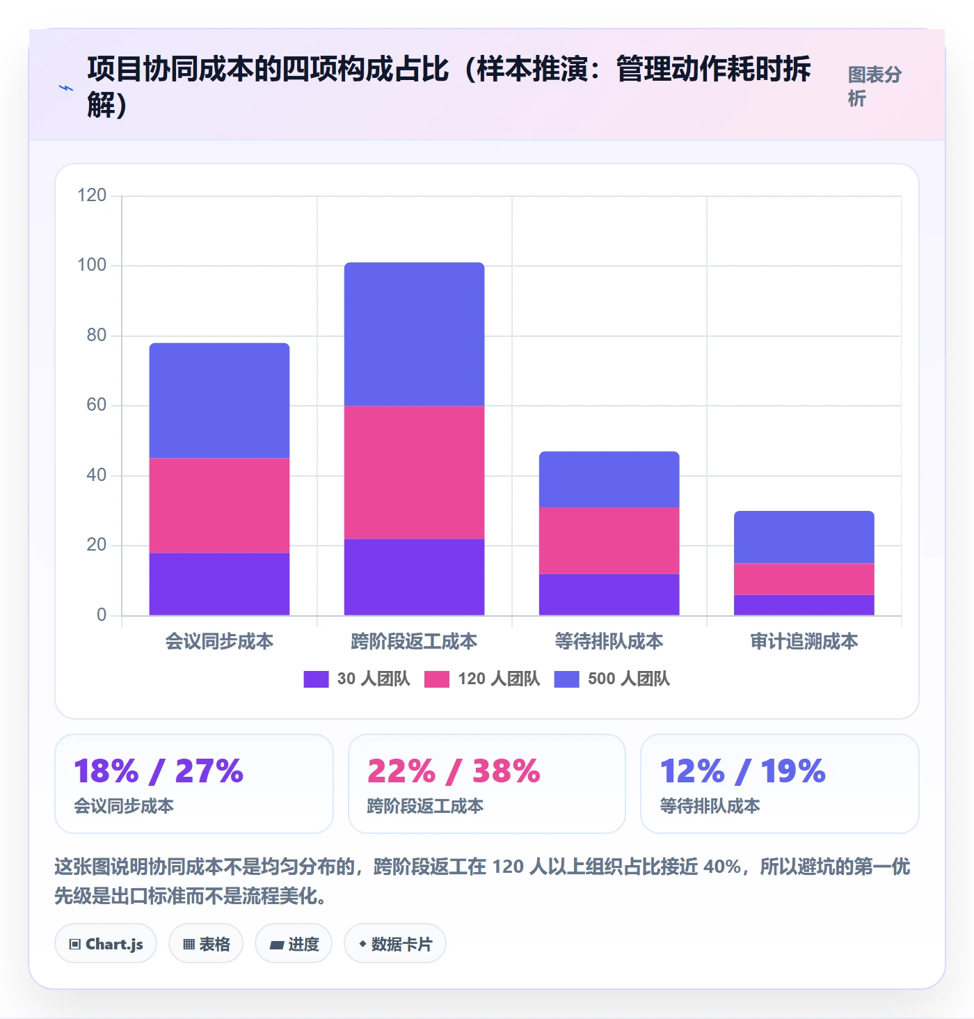 项目阶段阶段任务教程：企业管理者协同管理，避坑指南