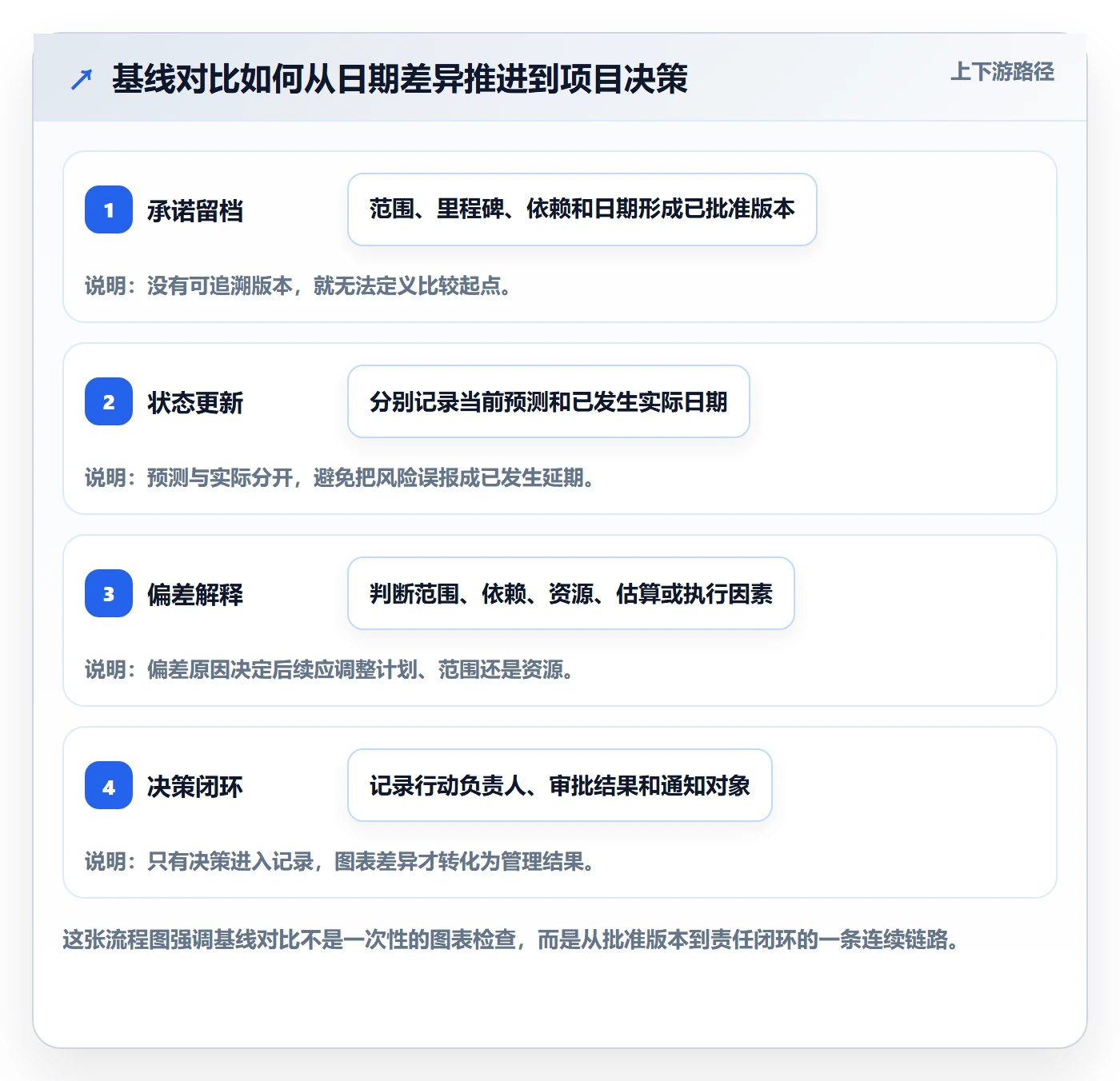 甘特图如何做好基线对比？研发团队制度设计与操作步骤