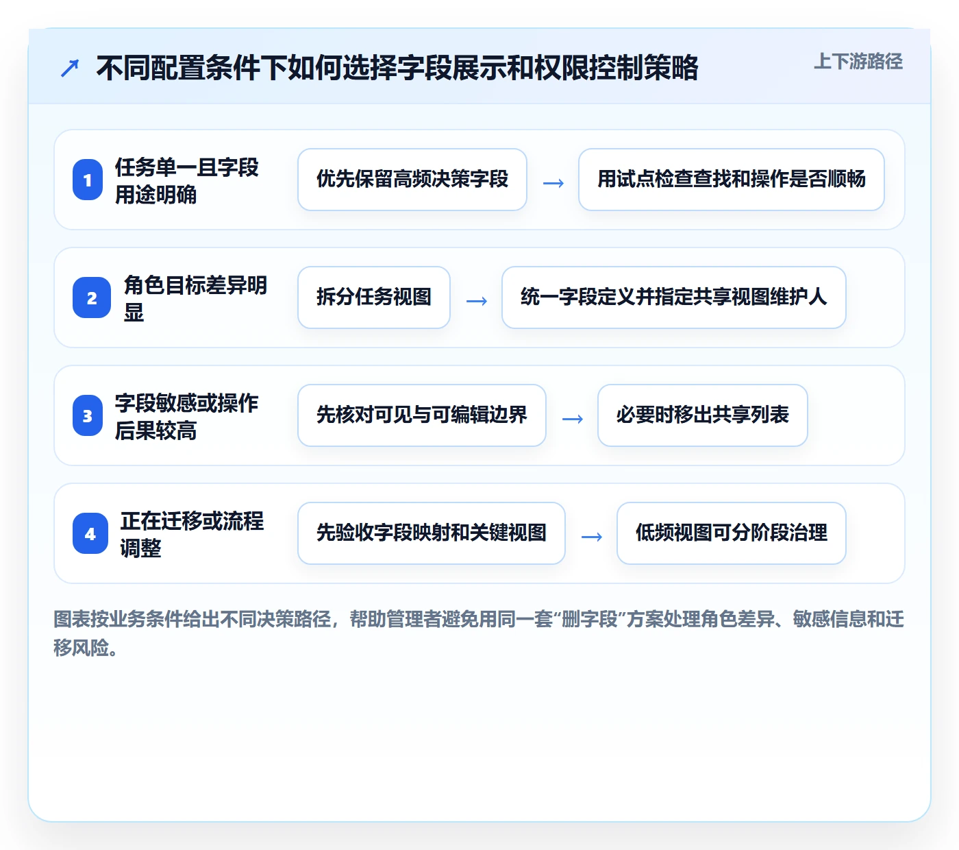 字段配置实操方法：企业管理者提升列表视图效率的风险控制方法与模板