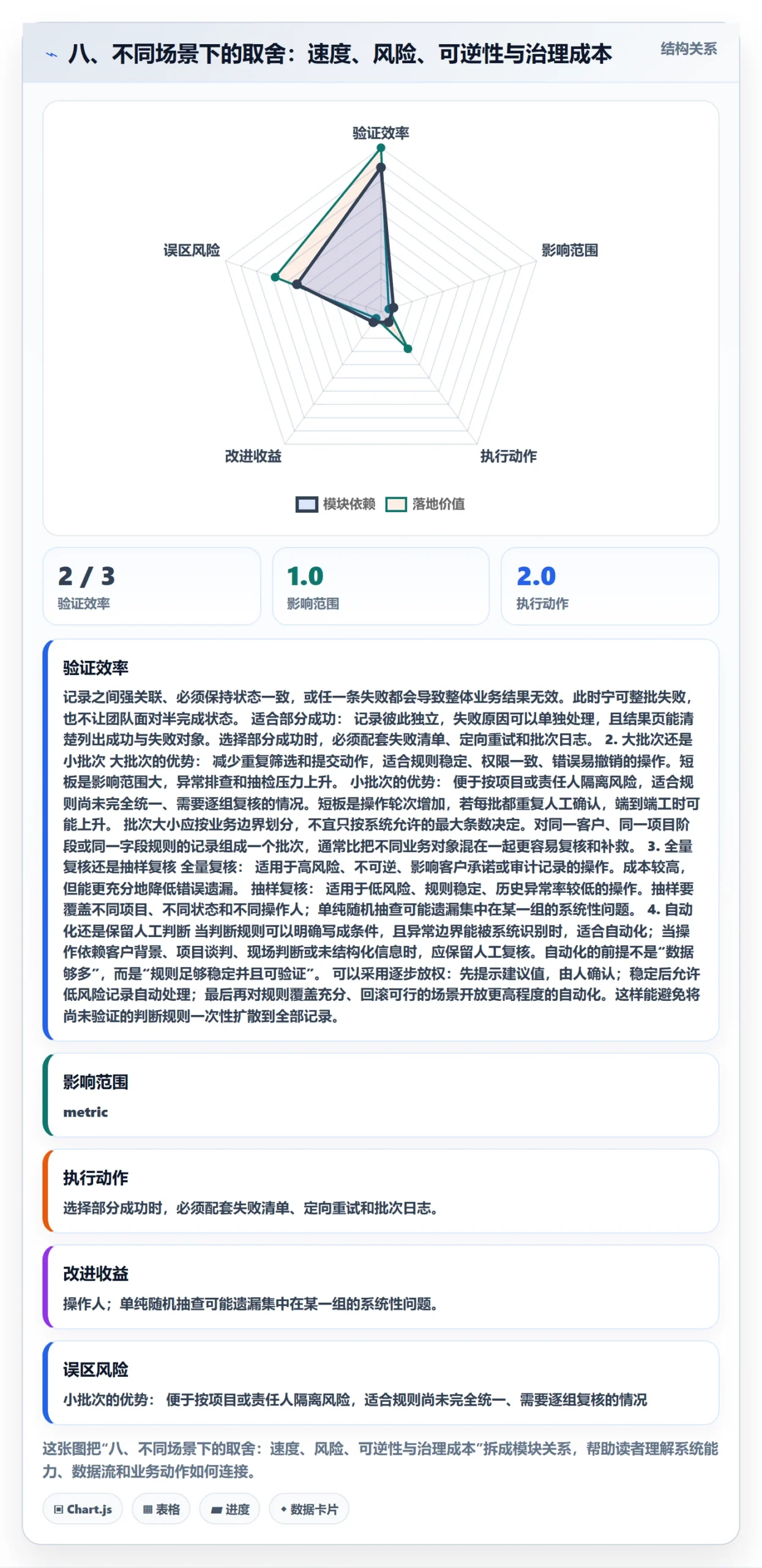 八、不同场景下的取舍:速度、风险、可逆性与治理成本