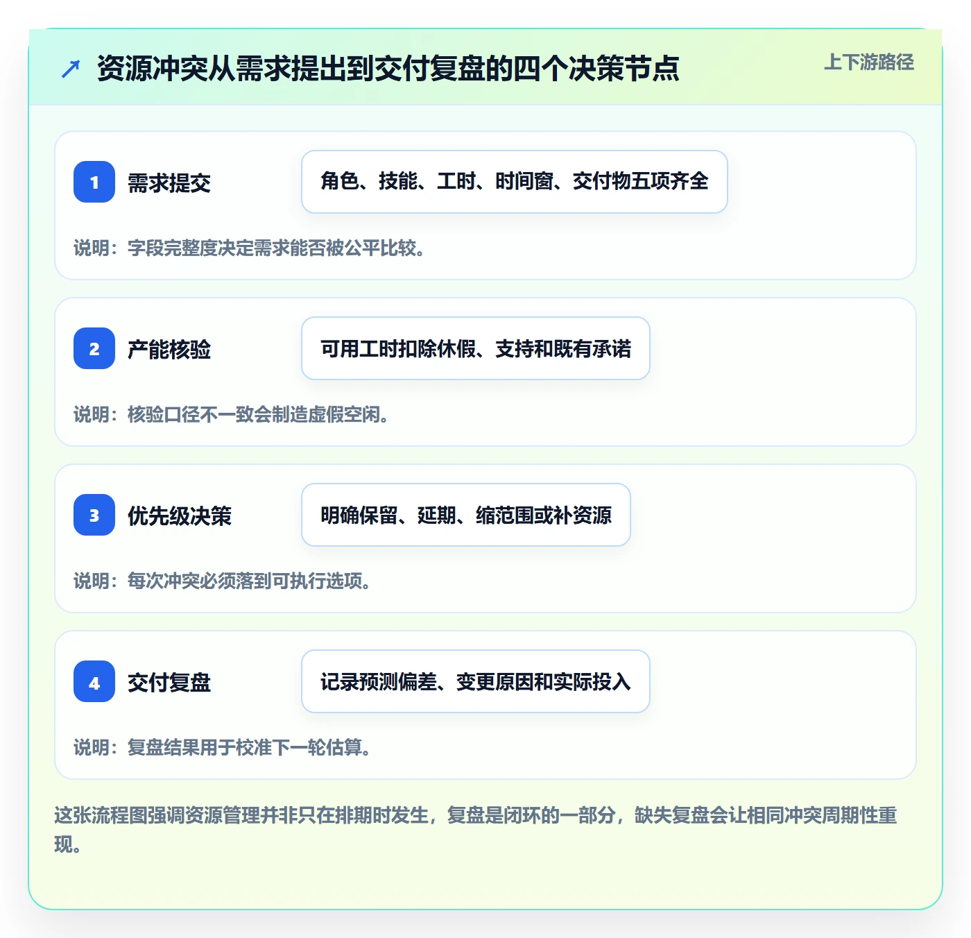 资源冲突流程与规范：项目经理人力资源计划协同管理关键指标