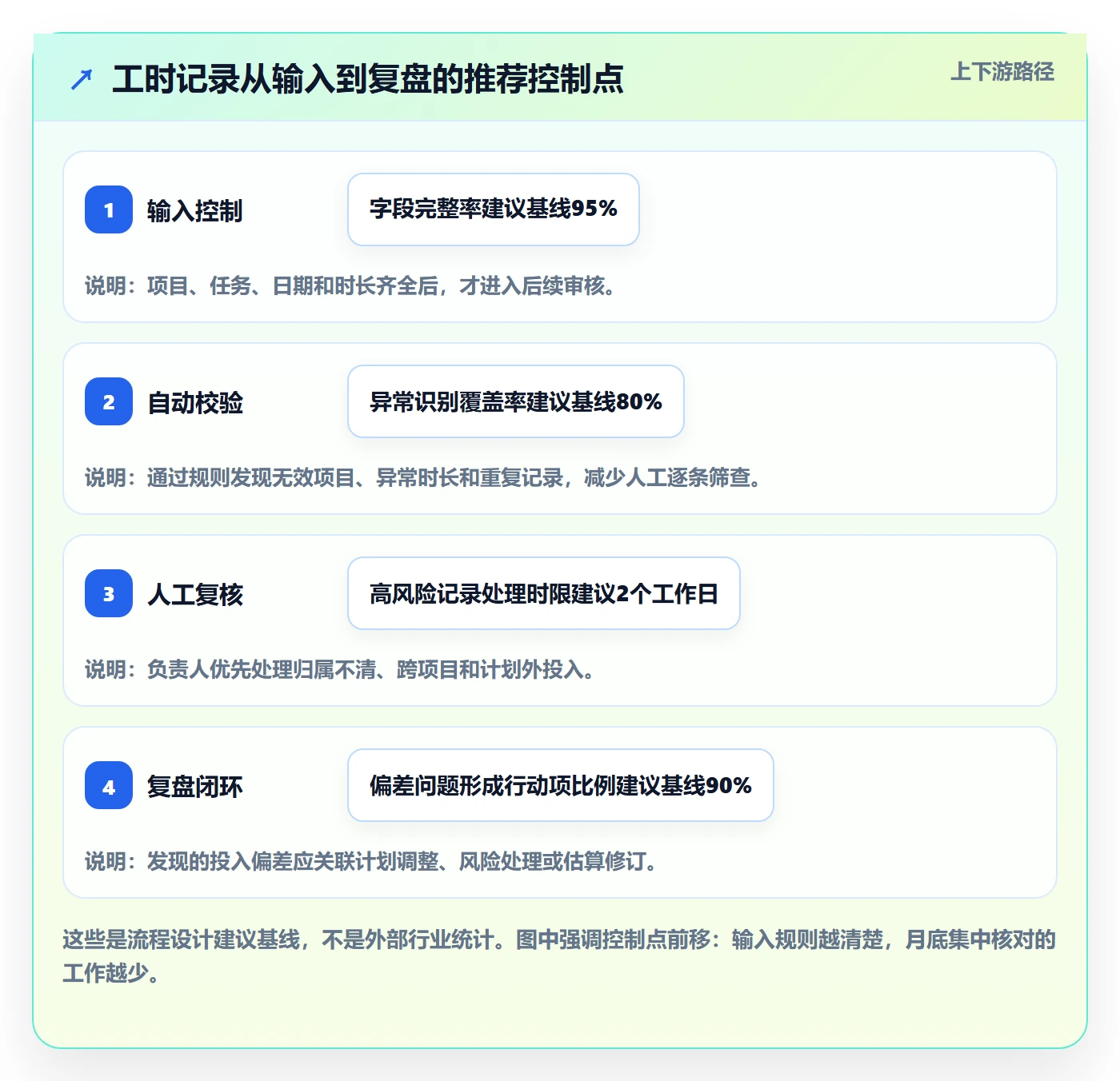 项目工时实操方法:项目成员提升工时表效率的流程优化方法与模板