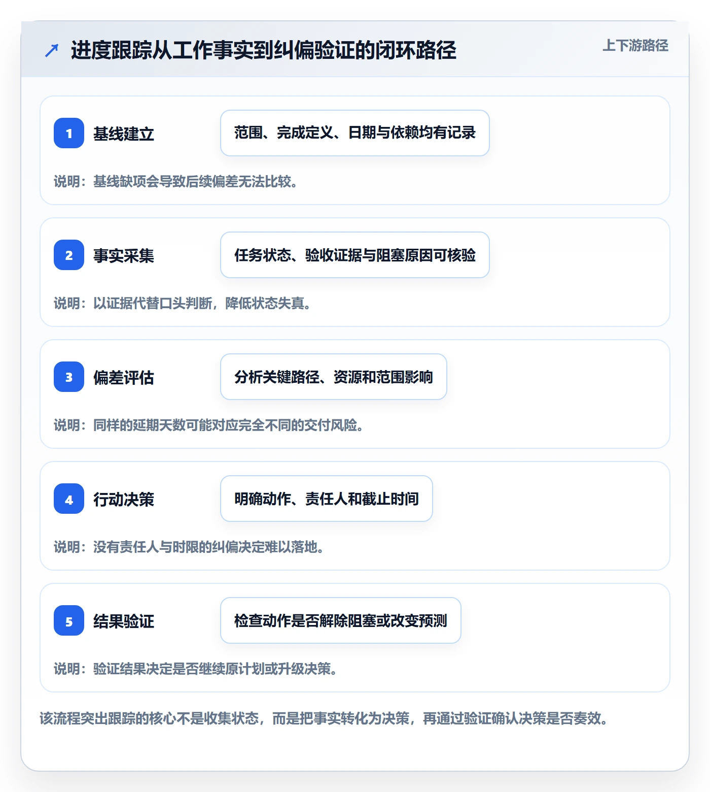 追踪管理指南：实施团队如何做好进度跟踪，效率提升全流程