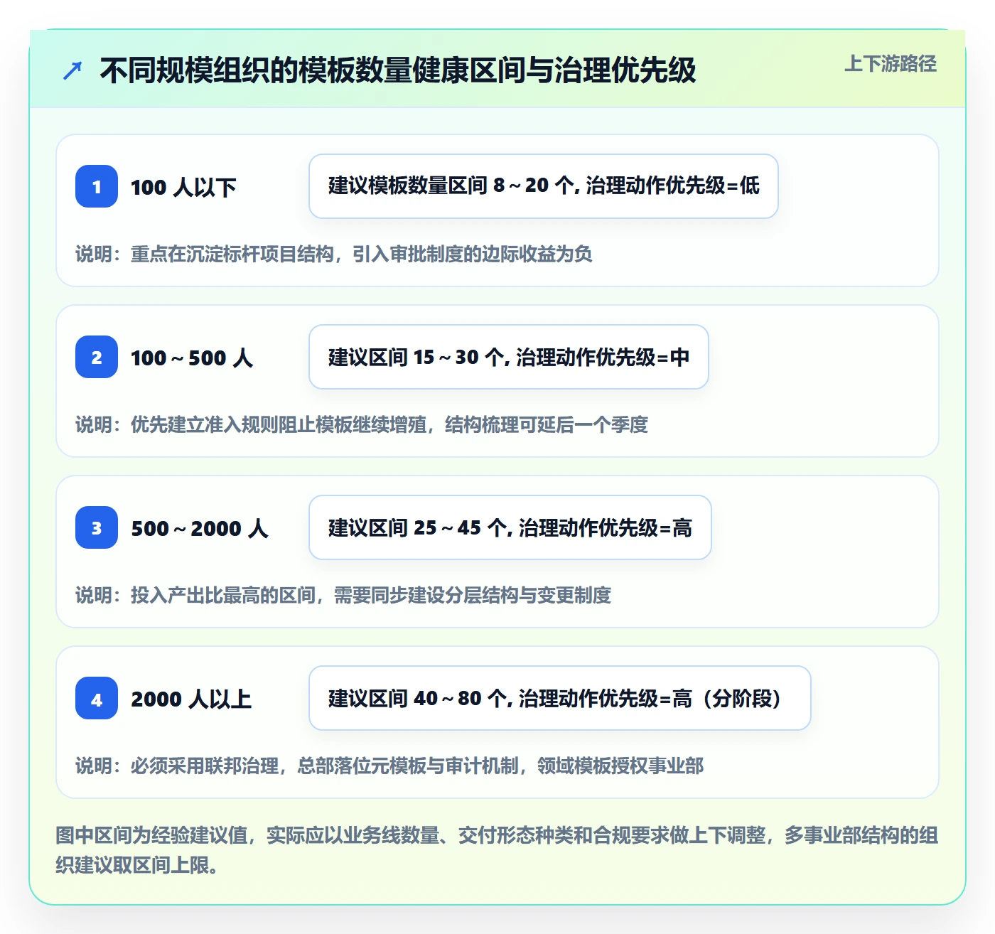 模板复用管理指南:管理层如何做好项目模板,最佳实践全流程