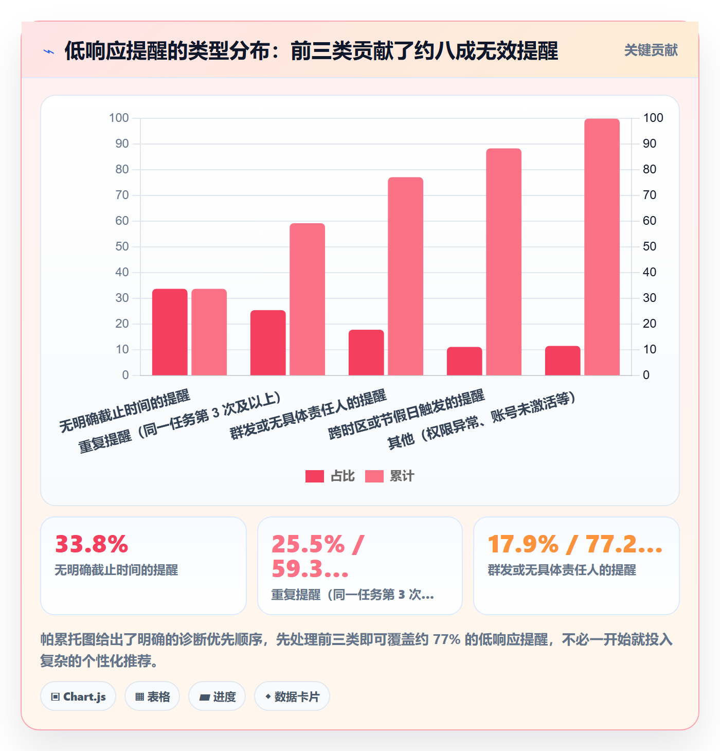 提前提醒最佳实践:项目经理任务提醒数据分析,常见问题