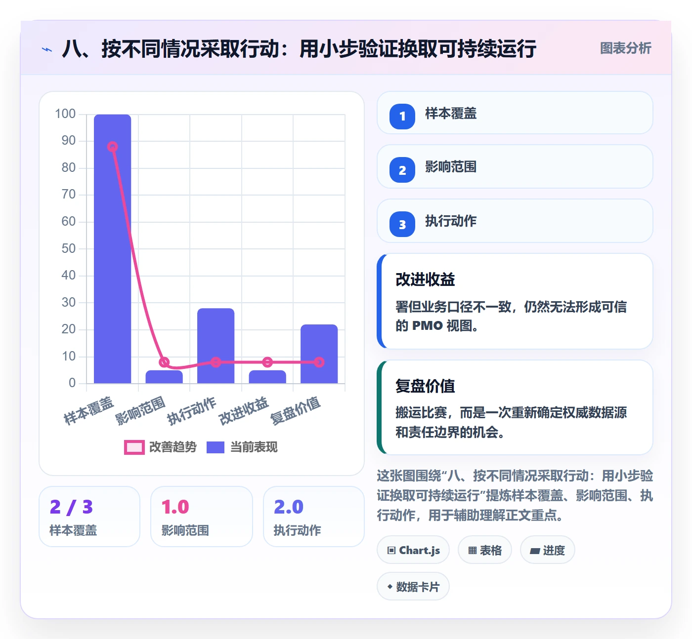 八、按不同情况采取行动：用小步验证换取可持续运行