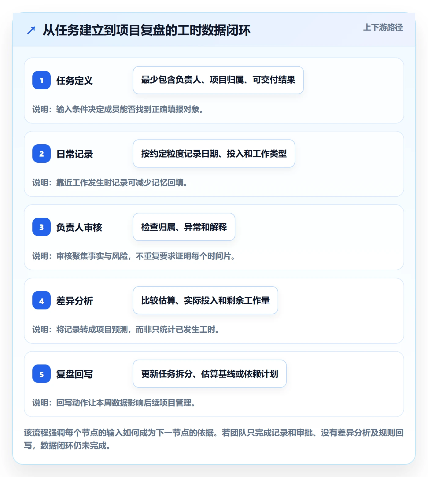工时表周报工时全流程：项目成员流程优化与一文讲清