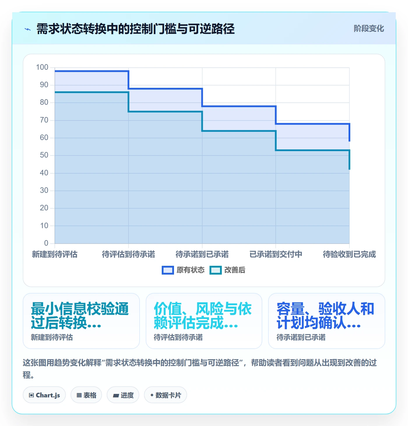需求状态实操方法:PMO提升需求管理效率的落地方案方法与模板