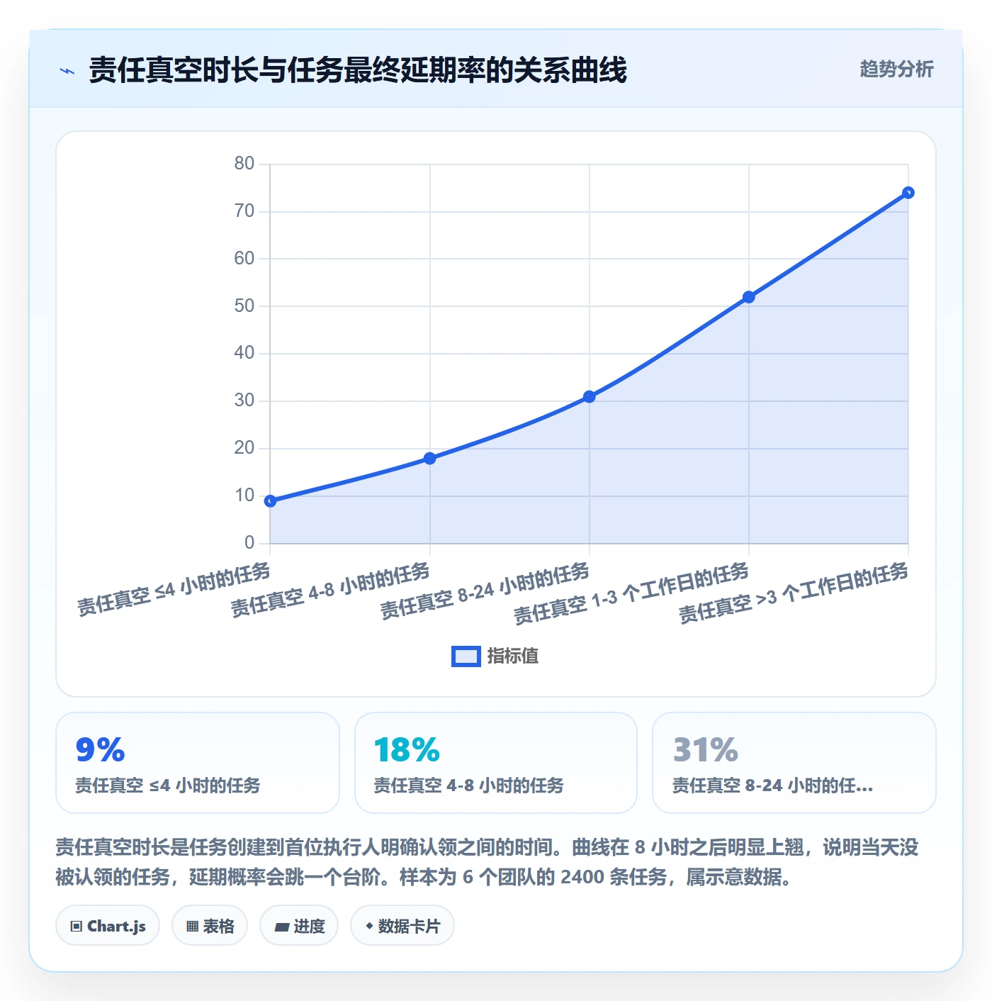 执行人流程与规范:管理层任务管理协同管理关键指标