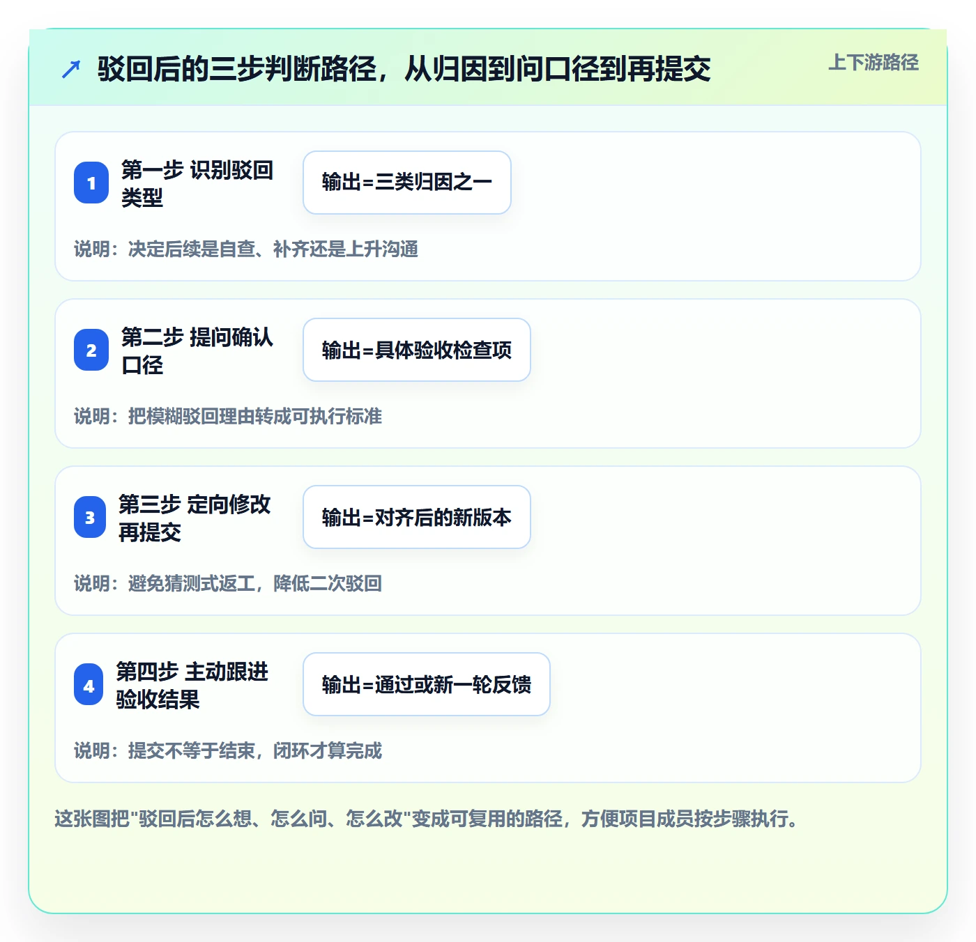 驳回落地方案:项目成员开展任务验收的入门指南案例解析