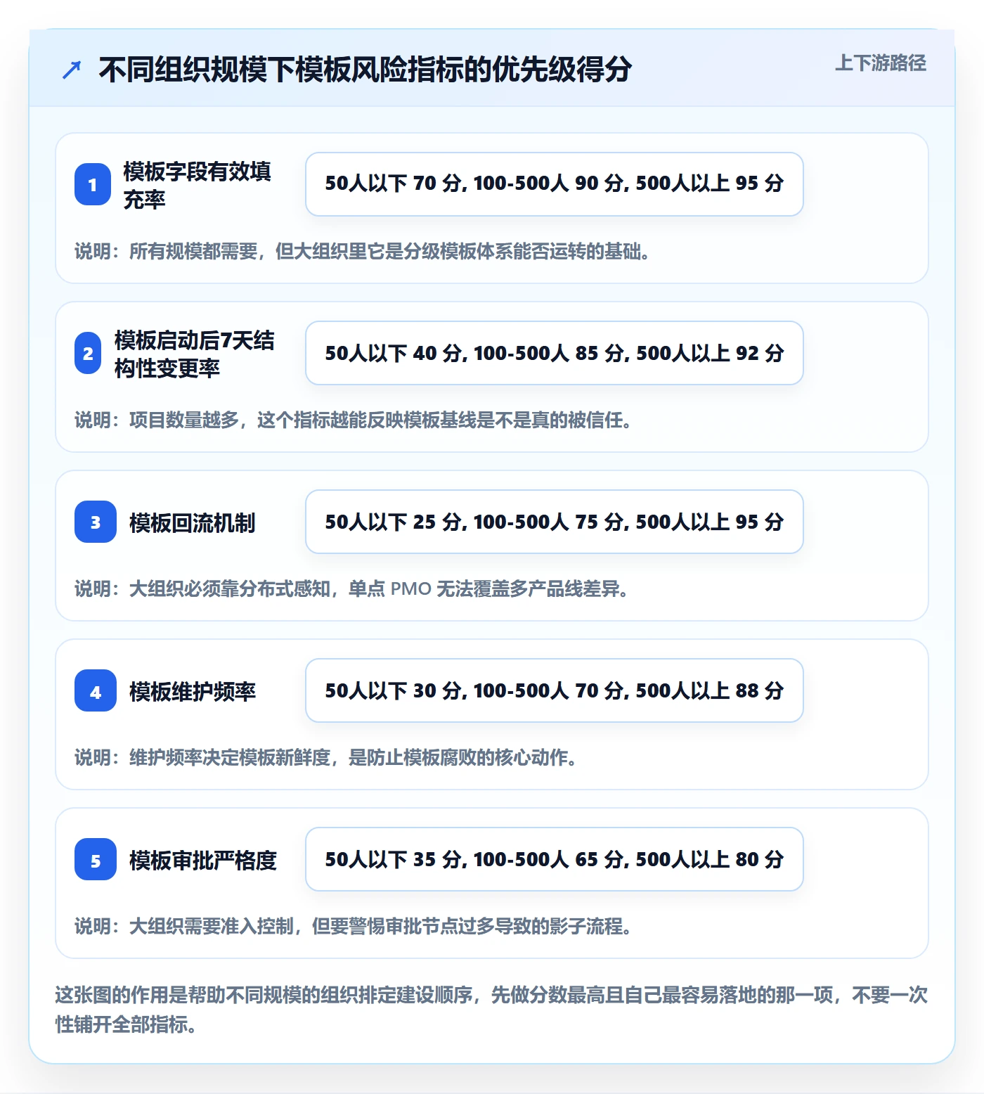 模板阶段流程与规范:项目成员项目模板风险控制关键指标