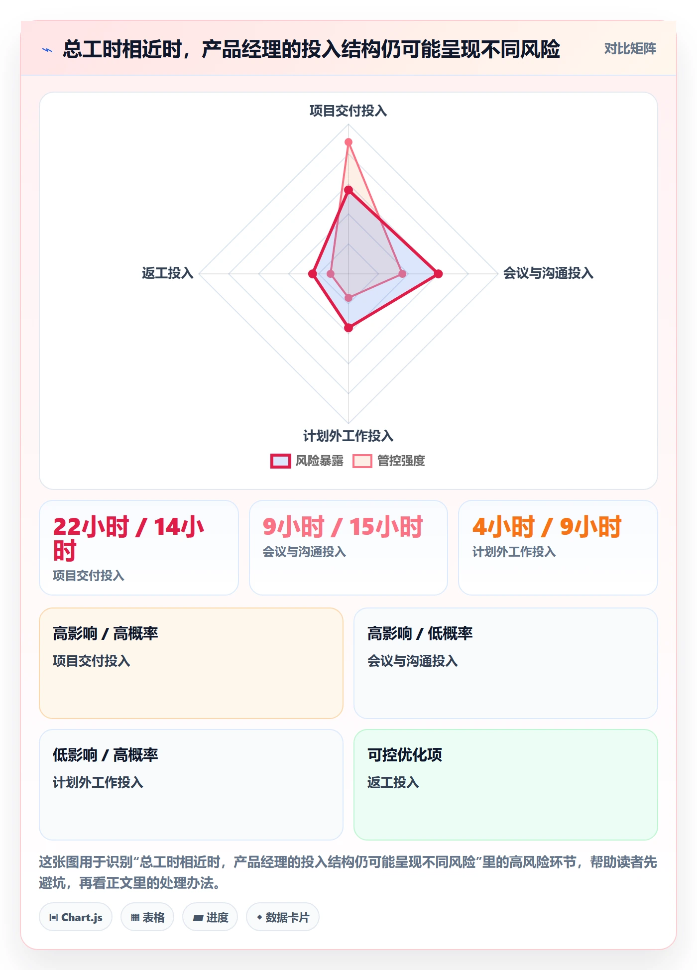 周报工时流程与规范：产品经理工时表数据分析关键指标