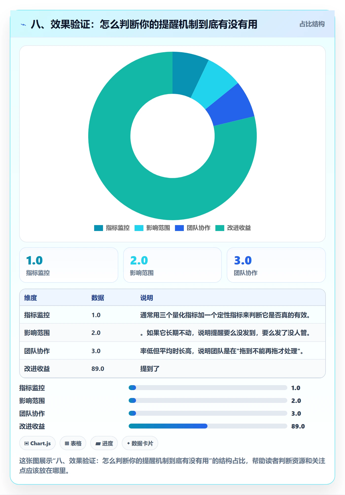 八、效果验证:怎么判断你的提醒机制到底有没有用