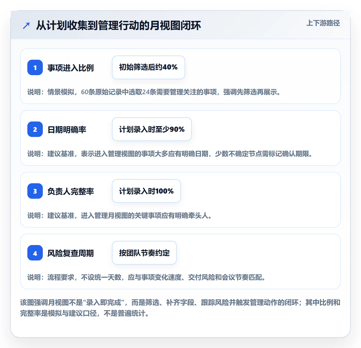 月视图怎么做?管理层流程优化:日历视图从0到1