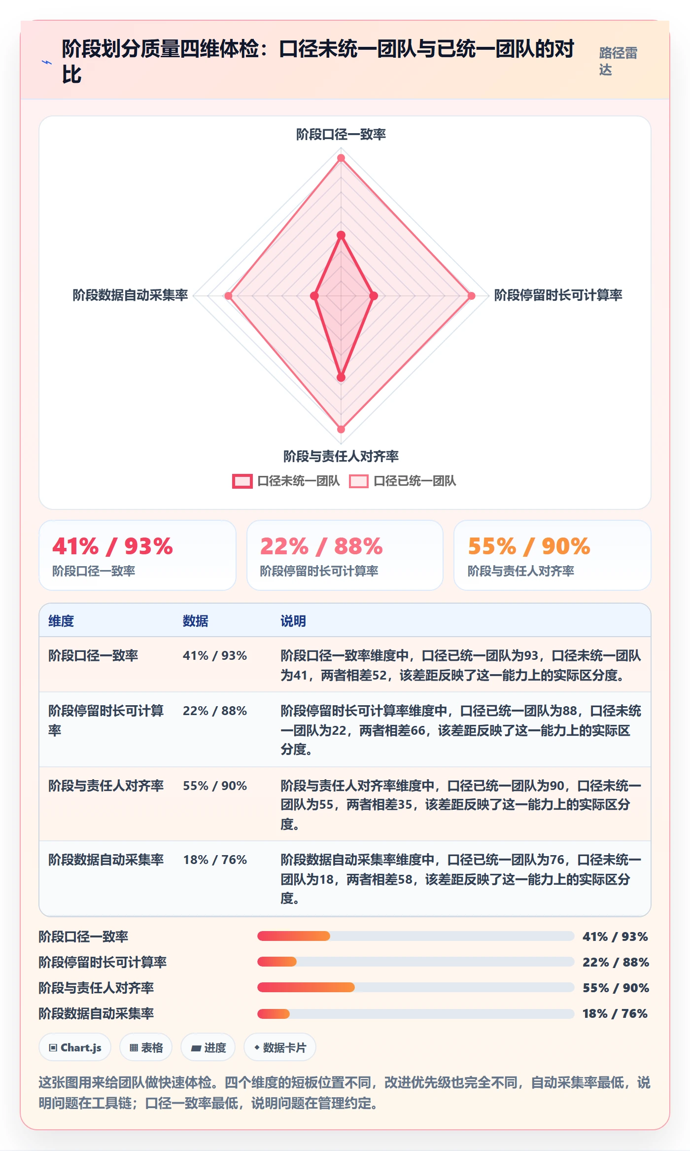 阶段划分怎么做？管理层数据分析：项目阶段从0到1