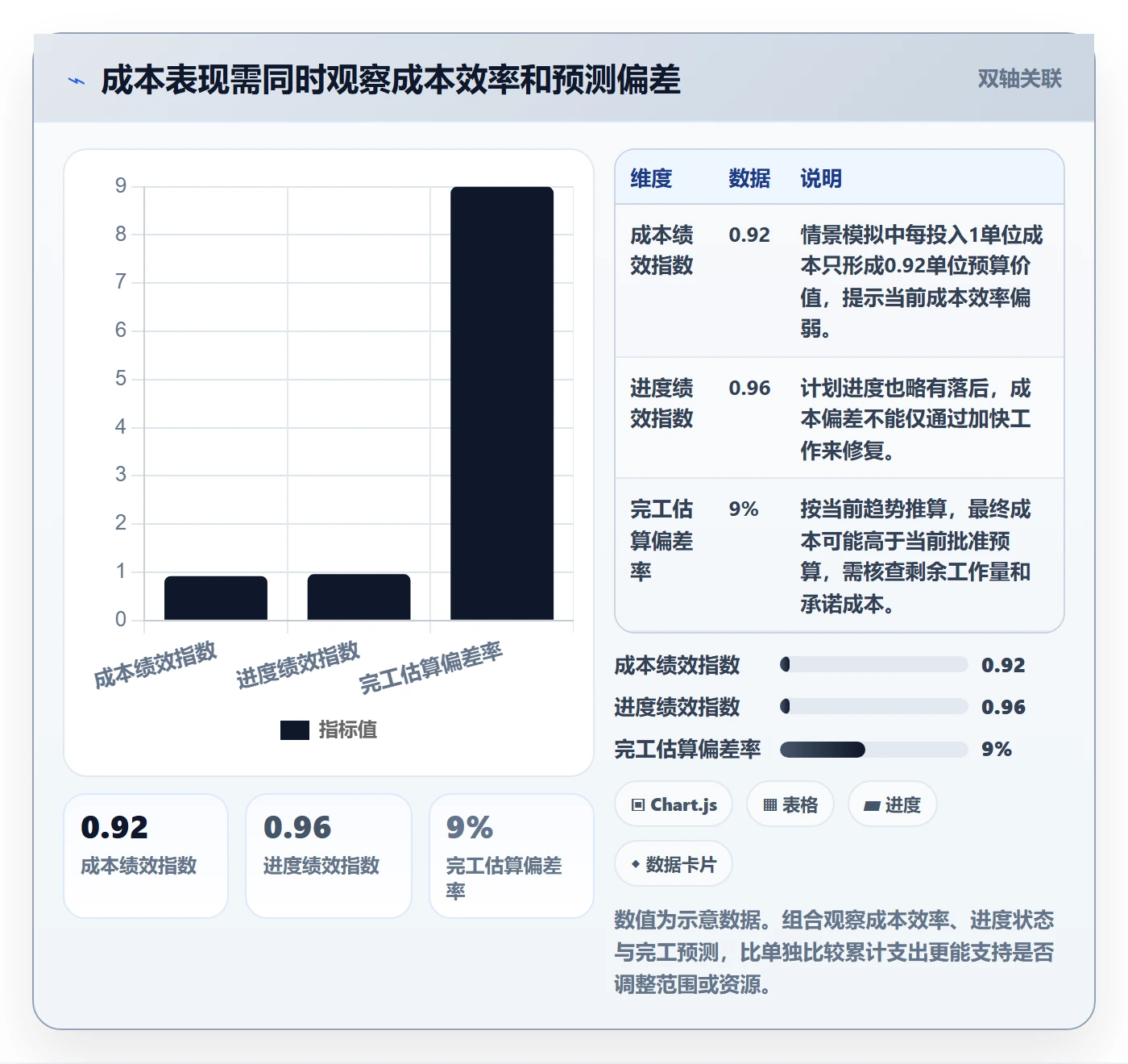 实际成本流程与规范:项目经理成本管理流程优化关键指标
