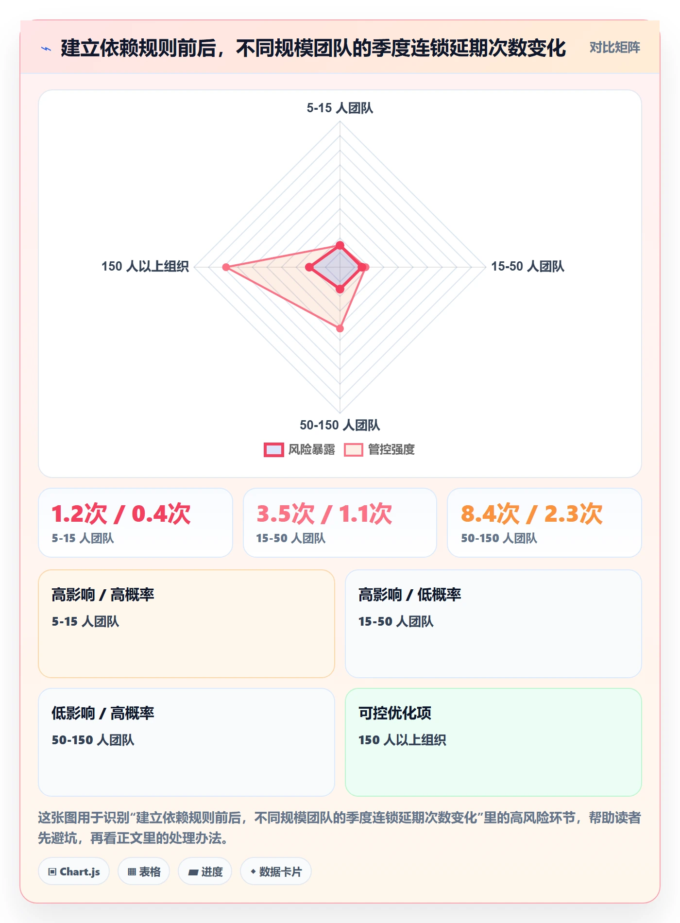 后置任务最佳实践:管理层任务依赖实操方法,常见问题