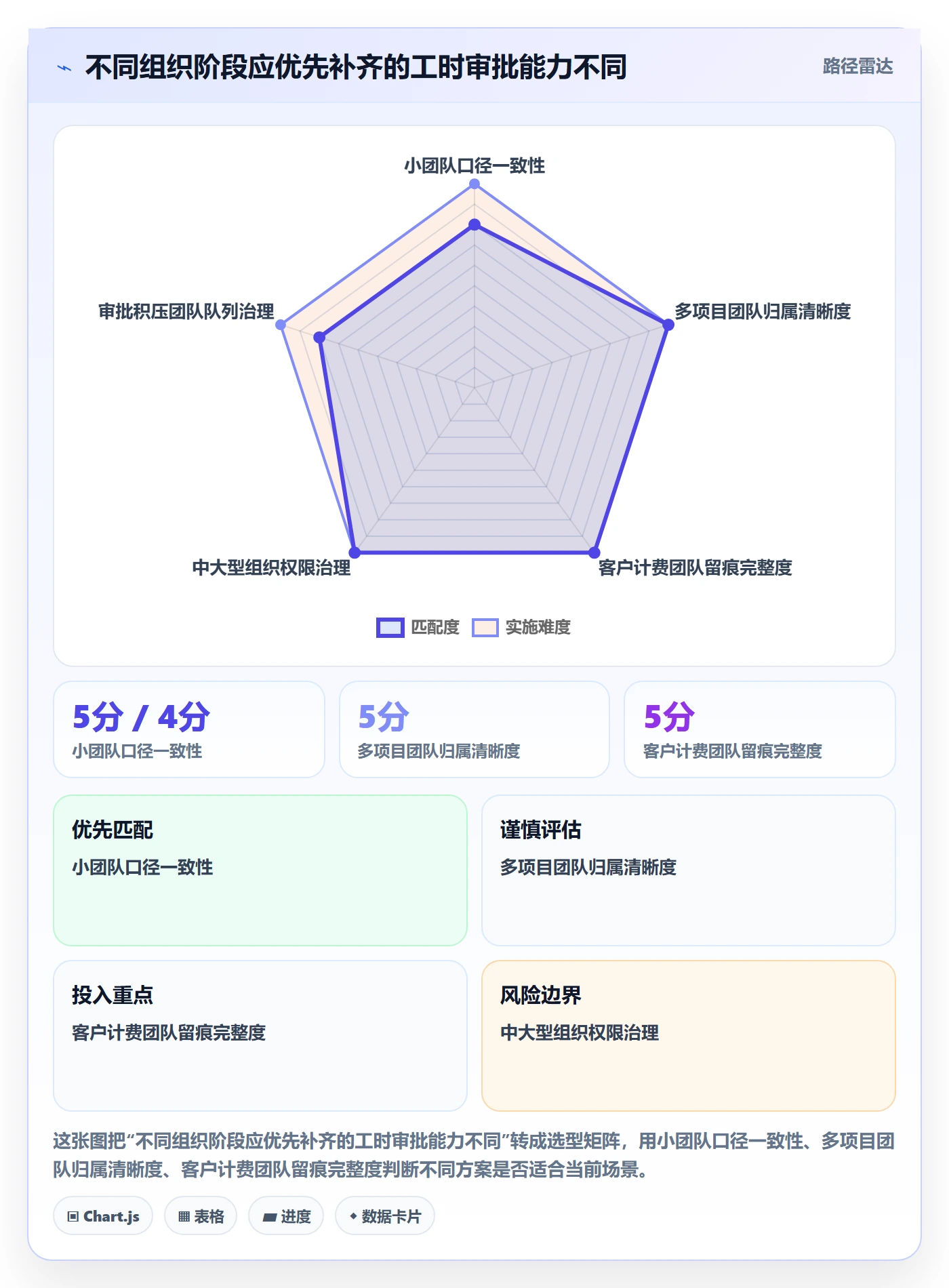 审批实操方法:项目经理提升工时表效率的风险控制方法与模板