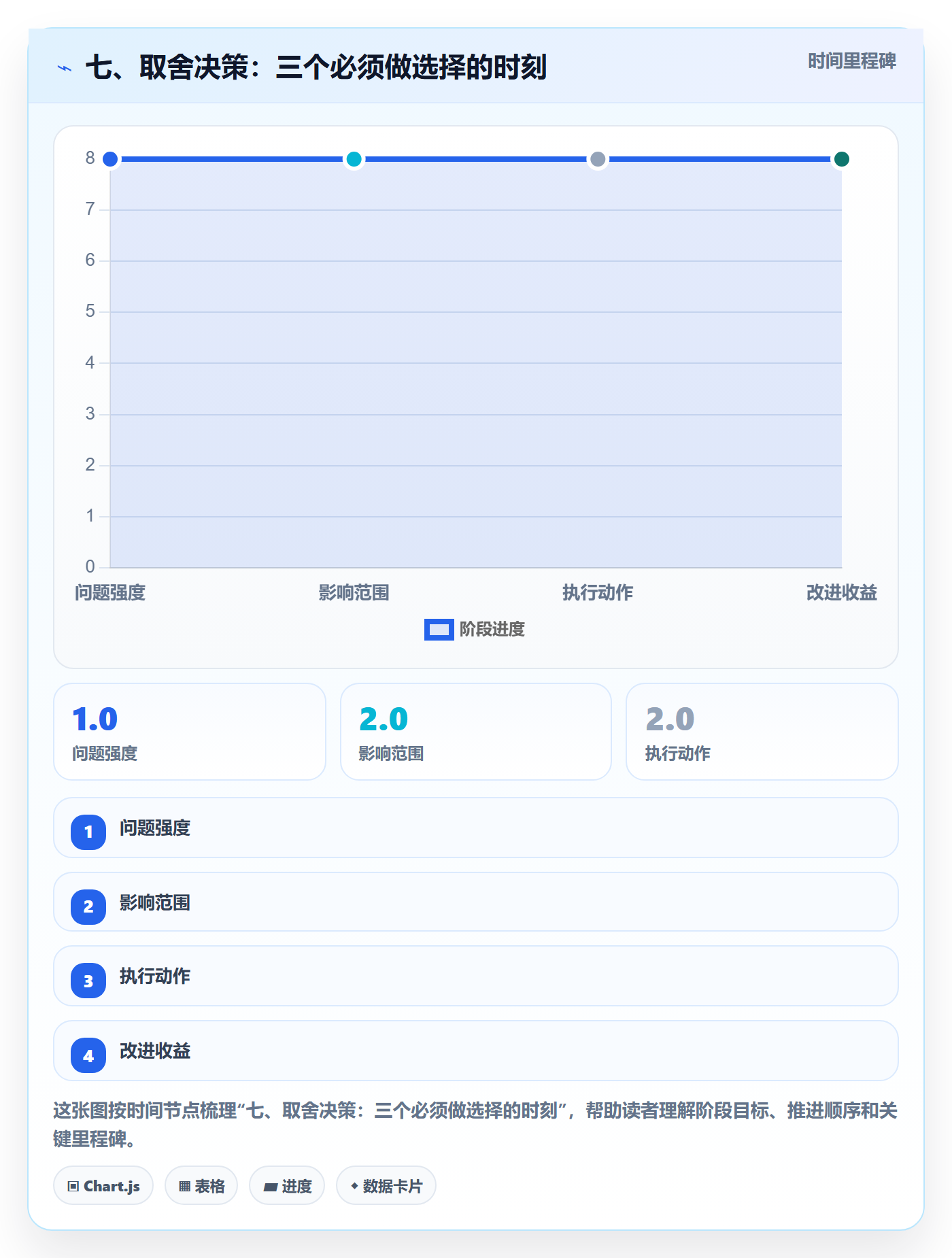七、取舍决策:三个必须做选择的时刻