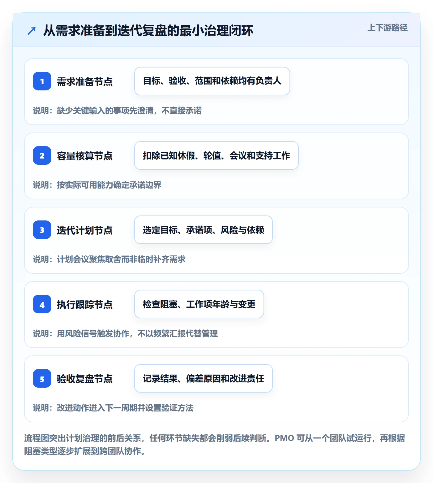 迭代计划最佳实践：PMO迭代管理实操方法，常见问题