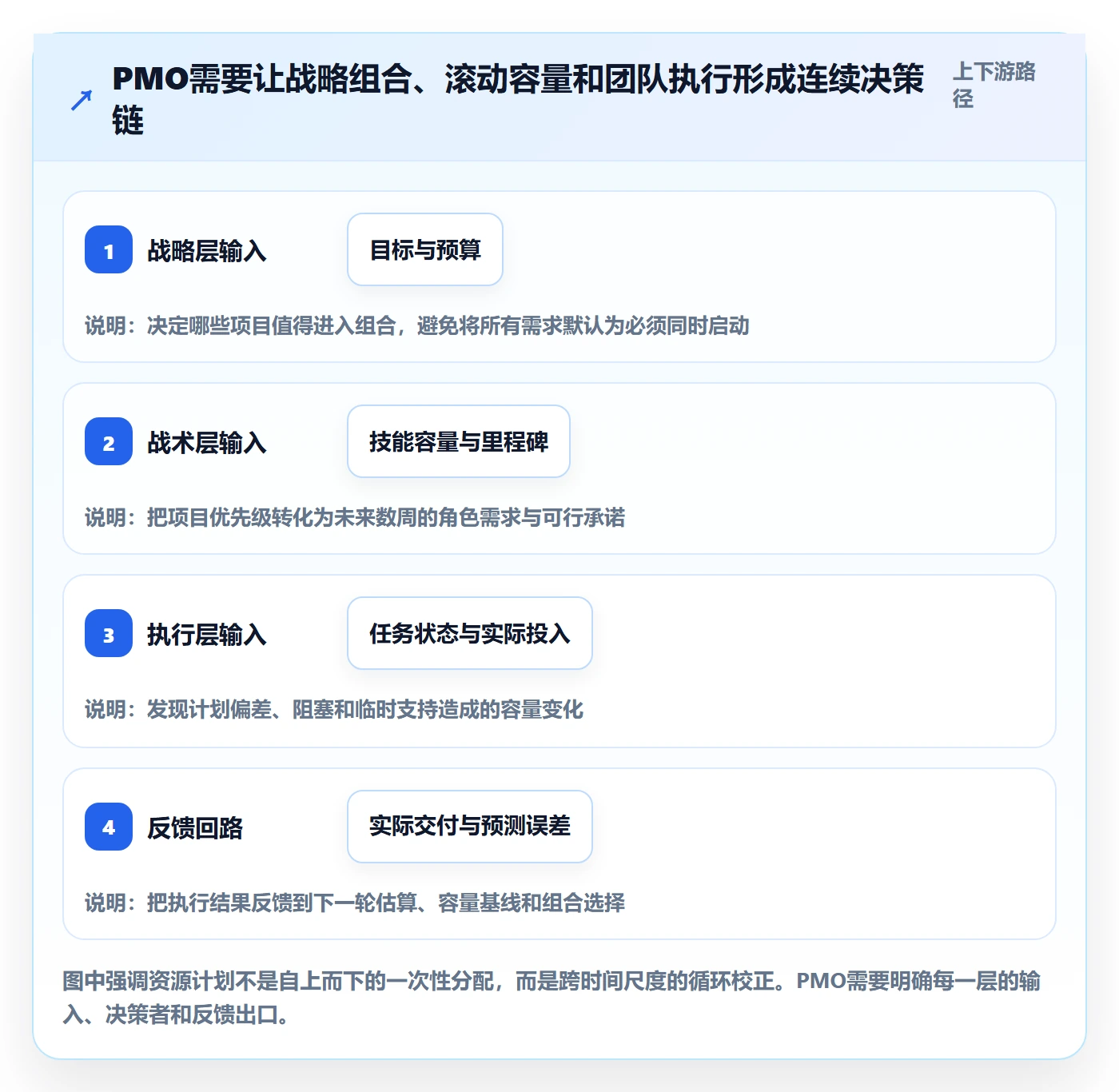 角色实操方法:PMO提升资源管理效率的实操方法方法与模板