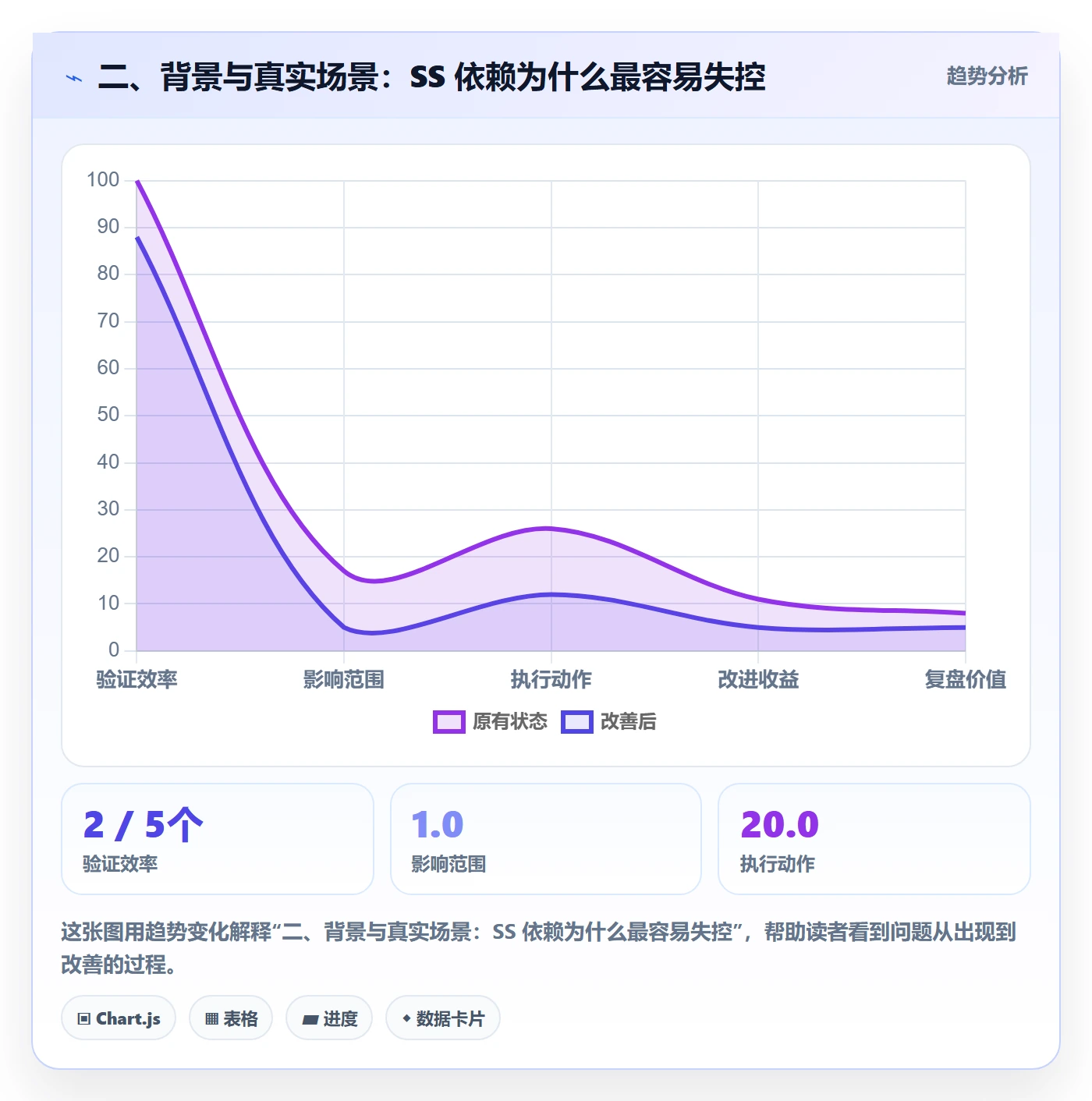 二、背景与真实场景：SS 依赖为什么最容易失控