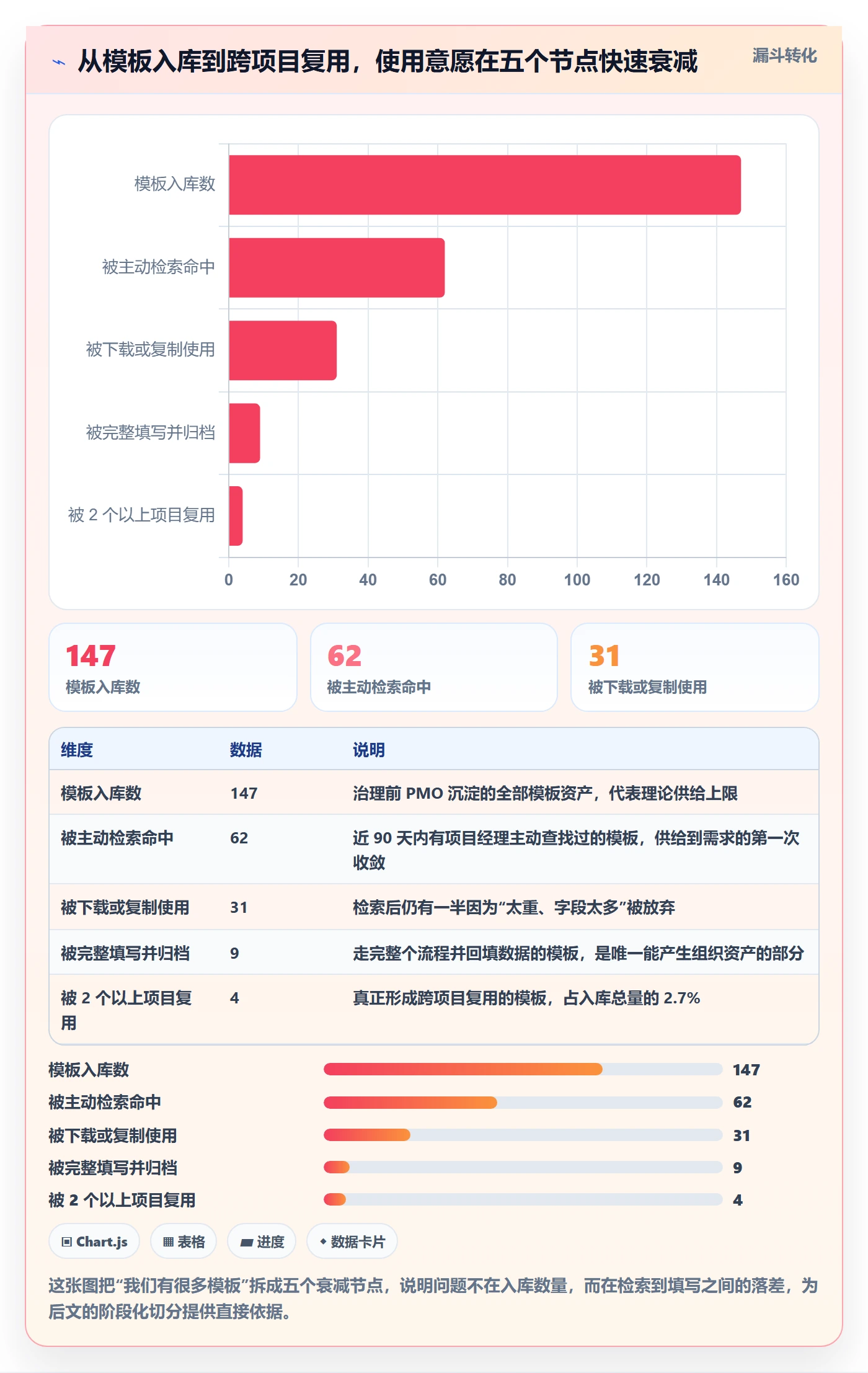 项目模板模板阶段教程：PMO效率提升，避坑指南