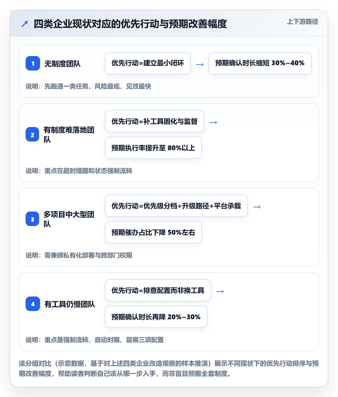 确认完成实操方法:PMO提升任务验收效率的制度设计方法与模板