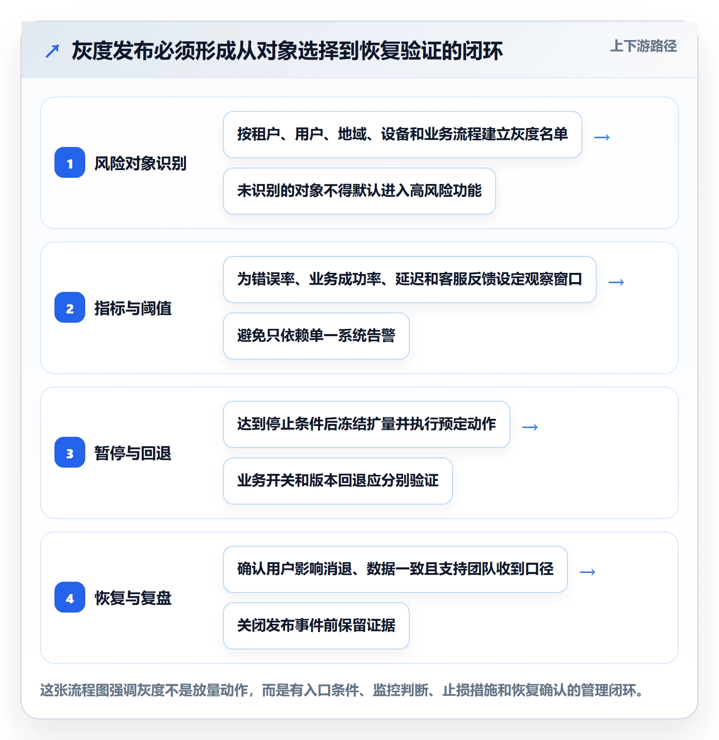 灰度发布管理方法大全：企业管理者发布管理风险控制落地清单