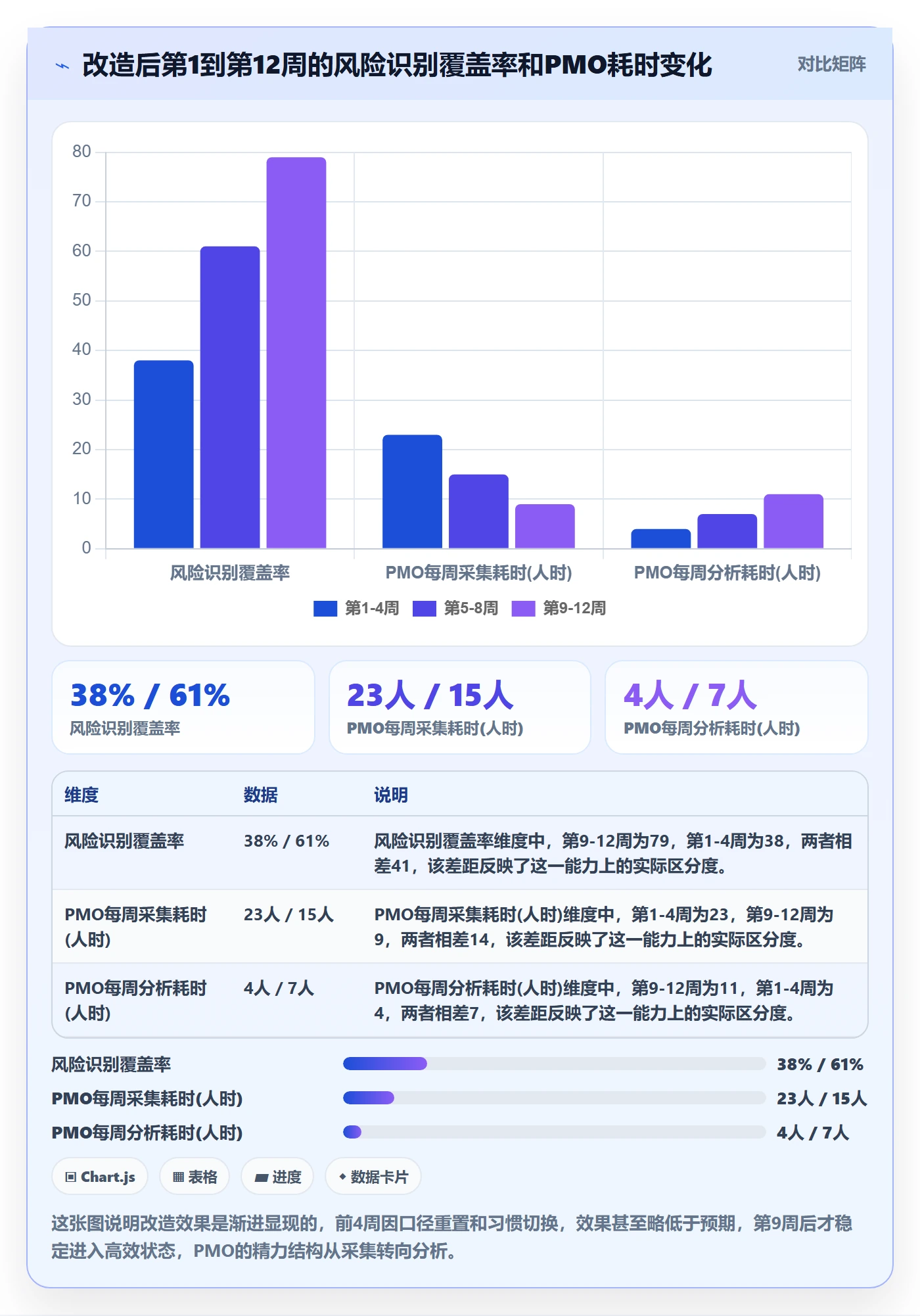 动态实操方法：PMO提升进度跟踪效率的数据分析方法与模板