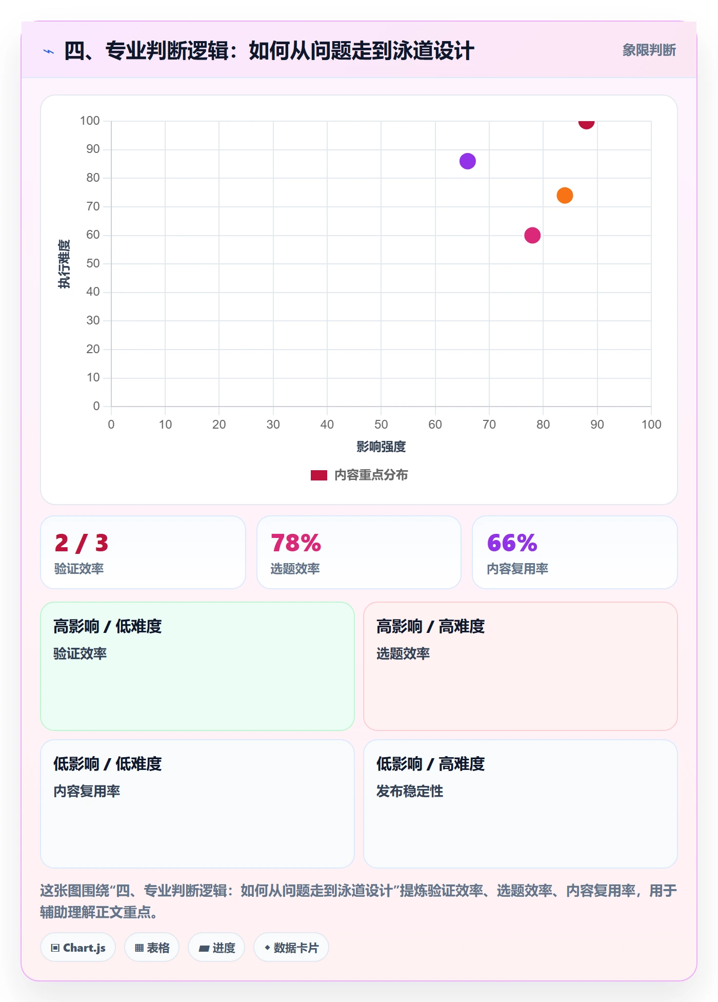 四、专业判断逻辑:如何从问题走到泳道设计