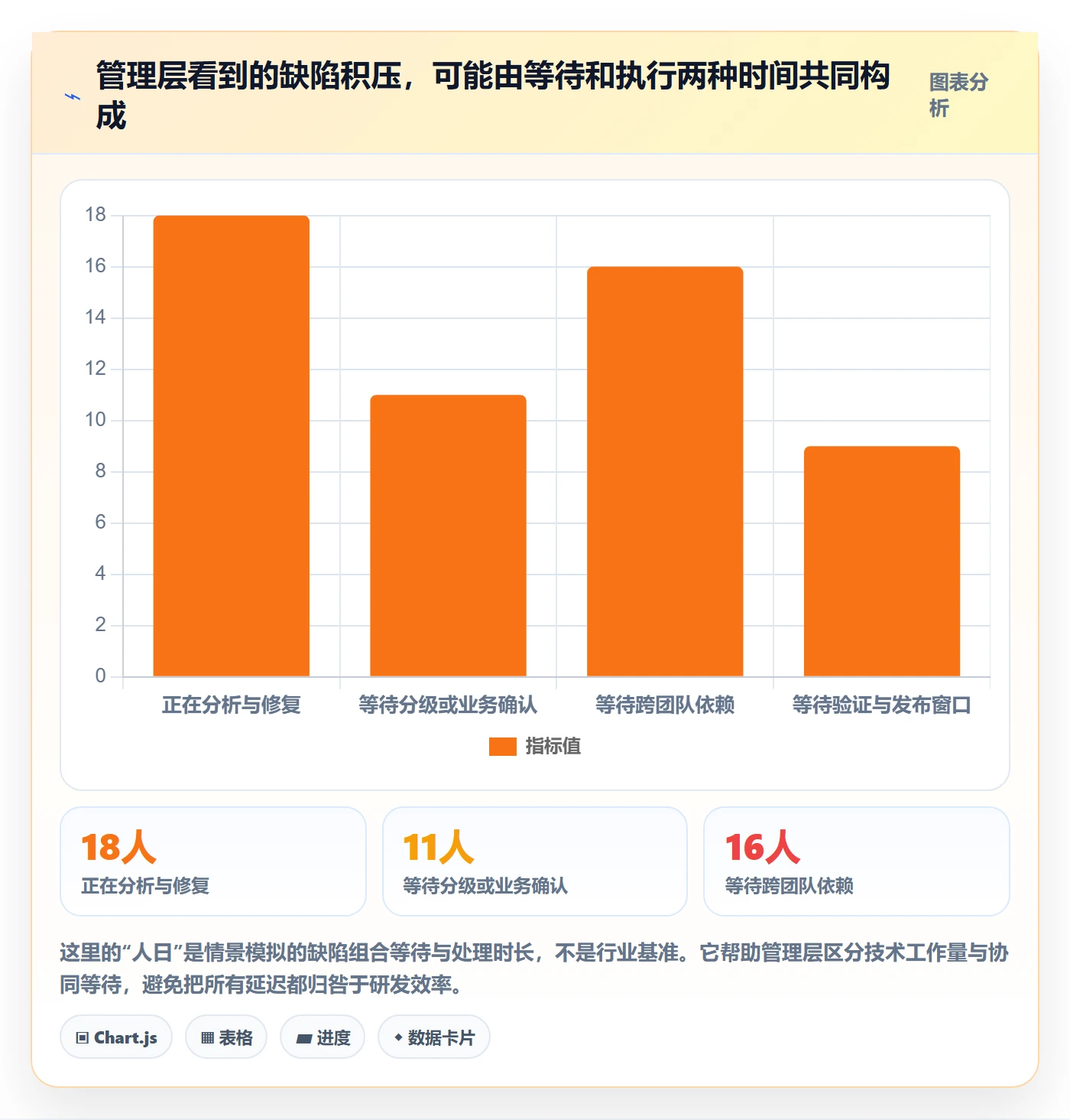 验证最佳实践：管理层Bug / 缺陷协同管理，常见问题
