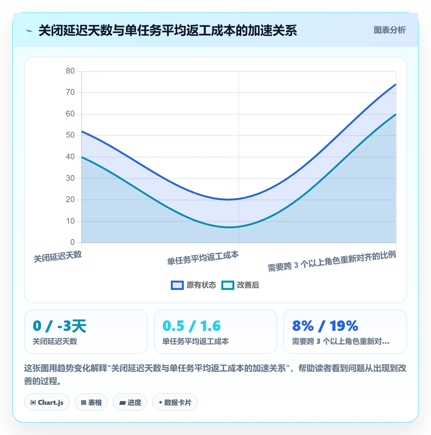 关闭最佳实践：项目经理任务执行落地方案，常见问题
