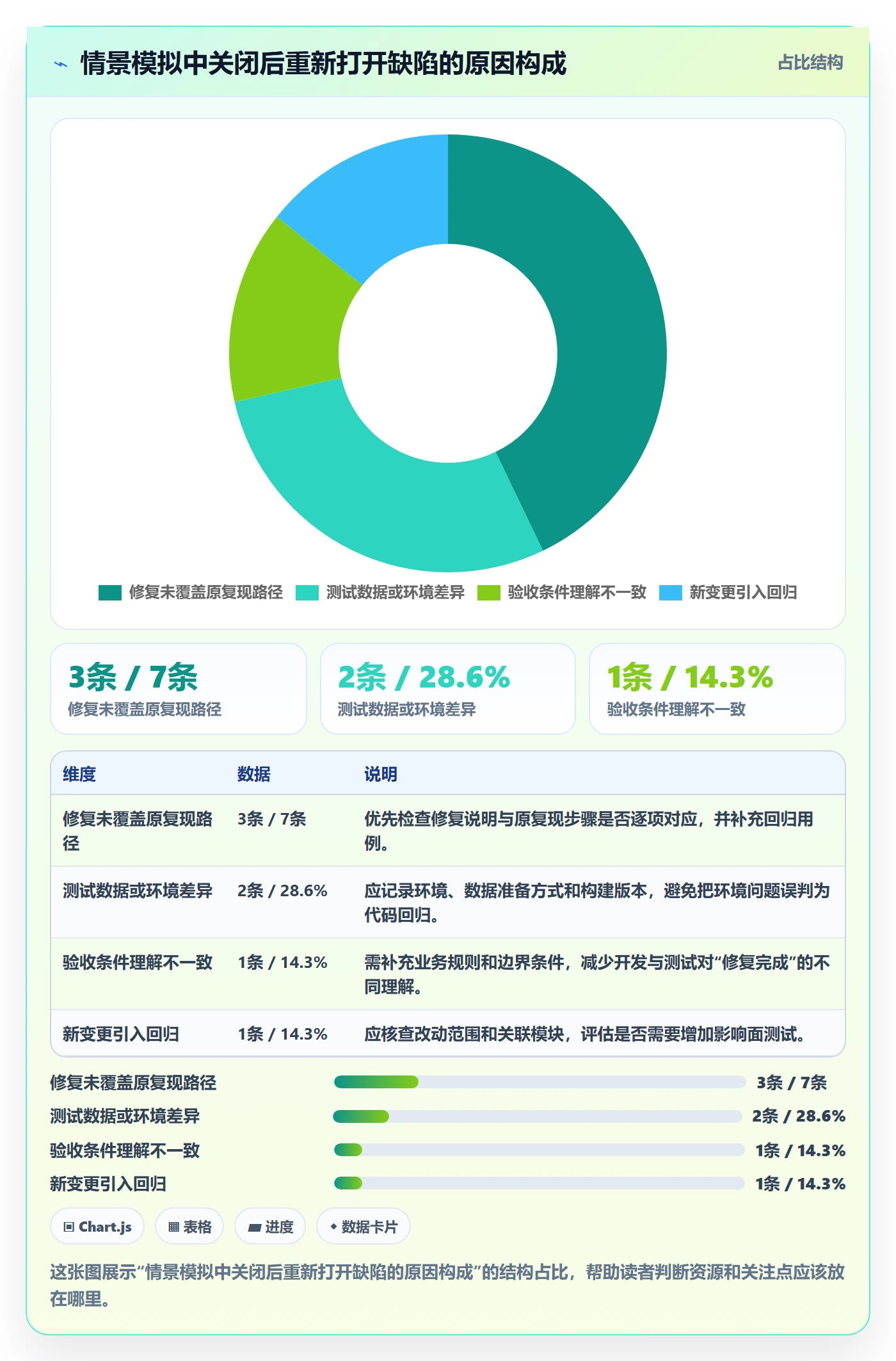 验证管理指南:项目经理如何做好Bug / 缺陷,数据分析全流程