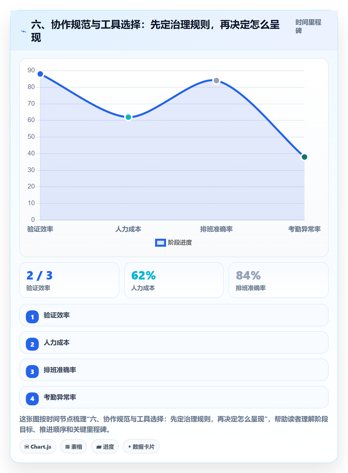 六、协作规范与工具选择:先定治理规则,再决定怎么呈现