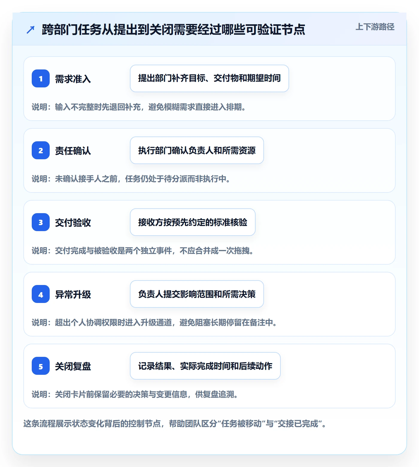 拖拽管理方法大全：跨部门团队看板风险控制落地清单